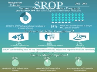 SROPSummer Research Opportunities Program
2012-2013 SROP college graduates in graduate or
professional school
77%
SROP 2014 students planned to apply to
MSU graduate programs87%
Professional Skills Strengthened
31% 35% 37%increase in understanding
research process
increase in understanding research
literature
increase in
research skills
“SROP confirmed my love for the research world and helped me improve the skills necessary
to excel as a researcher.” -2013 SROP Student
Faculty Mentor Opinions
96% 90% 96%
pleased with SROP student’s overall
progress
pleased with SROP student’s final
research presentation
would recommend SROP student for
doctoral training
Michigan State
University
2012 - 2014
Other than SROP, 10+ other summer programs benefit from SROP infrastructure
 
