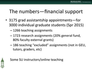 The	
  numbers—ﬁnancial	
  support	
  
•  3175	
  grad	
  assistantship	
  appointments—for	
  
3000	
  individual	
  graduate	
  students	
  (Spr	
  2015)	
  
– 1266	
  teaching	
  assignments	
  	
  
– 1723	
  research	
  assignments	
  (20%	
  general	
  fund,	
  
80%	
  faculty	
  external	
  grants)	
  
– 186	
  teaching	
  “excluded”	
  assignments	
  (not	
  in	
  GEU,	
  
tutors,	
  graders,	
  etc)	
  	
  
	
  
Some	
  SU	
  instructors/online	
  teaching	
  
	
  
 