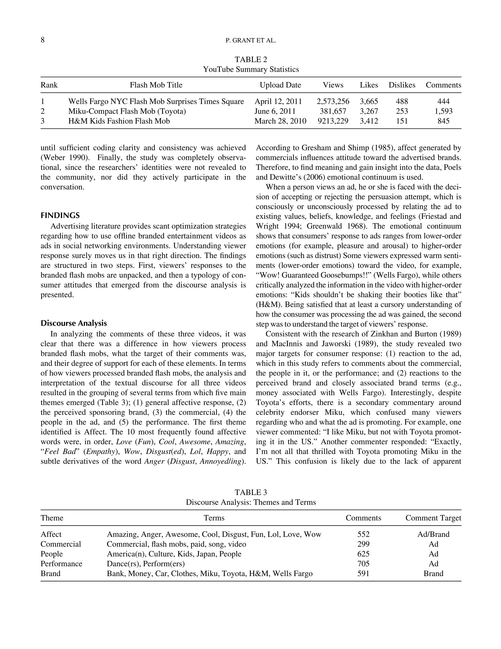 until sufﬁcient coding clarity and consistency was achieved
(Weber 1990). Finally, the study was completely observa-
tional, since the researchers’ identities were not revealed to
the community, nor did they actively participate in the
conversation.
FINDINGS
Advertising literature provides scant optimization strategies
regarding how to use ofﬂine branded entertainment videos as
ads in social networking environments. Understanding viewer
response surely moves us in that right direction. The ﬁndings
are structured in two steps. First, viewers’ responses to the
branded ﬂash mobs are unpacked, and then a typology of con-
sumer attitudes that emerged from the discourse analysis is
presented.
Discourse Analysis
In analyzing the comments of these three videos, it was
clear that there was a difference in how viewers process
branded ﬂash mobs, what the target of their comments was,
and their degree of support for each of these elements. In terms
of how viewers processed branded ﬂash mobs, the analysis and
interpretation of the textual discourse for all three videos
resulted in the grouping of several terms from which ﬁve main
themes emerged (Table 3); (1) general affective response, (2)
the perceived sponsoring brand, (3) the commercial, (4) the
people in the ad, and (5) the performance. The ﬁrst theme
identiﬁed is Affect. The 10 most frequently found affective
words were, in order, Love (Fun), Cool, Awesome, Amazing,
“Feel Bad” (Empathy), Wow, Disgust(ed), Lol, Happy, and
subtle derivatives of the word Anger (Disgust, Annoyed/ing).
According to Gresham and Shimp (1985), affect generated by
commercials inﬂuences attitude toward the advertised brands.
Therefore, to ﬁnd meaning and gain insight into the data, Poels
and Dewitte’s (2006) emotional continuum is used.
When a person views an ad, he or she is faced with the deci-
sion of accepting or rejecting the persuasion attempt, which is
consciously or unconsciously processed by relating the ad to
existing values, beliefs, knowledge, and feelings (Friestad and
Wright 1994; Greenwald 1968). The emotional continuum
shows that consumers’ response to ads ranges from lower-order
emotions (for example, pleasure and arousal) to higher-order
emotions (such as distrust) Some viewers expressed warm senti-
ments (lower-order emotions) toward the video, for example,
“Wow! Guaranteed Goosebumps!!” (Wells Fargo), while others
critically analyzed the information in the video with higher-order
emotions: “Kids shouldn’t be shaking their booties like that”
(HM). Being satisﬁed that at least a cursory understanding of
how the consumer was processing the ad was gained, the second
step was to understand the target of viewers’ response.
Consistent with the research of Zinkhan and Burton (1989)
and MacInnis and Jaworski (1989), the study revealed two
major targets for consumer response: (1) reaction to the ad,
which in this study refers to comments about the commercial,
the people in it, or the performance; and (2) reactions to the
perceived brand and closely associated brand terms (e.g.,
money associated with Wells Fargo). Interestingly, despite
Toyota’s efforts, there is a secondary commentary around
celebrity endorser Miku, which confused many viewers
regarding who and what the ad is promoting. For example, one
viewer commented: “I like Miku, but not with Toyota promot-
ing it in the US.” Another commenter responded: “Exactly,
I’m not all that thrilled with Toyota promoting Miku in the
US.” This confusion is likely due to the lack of apparent
TABLE 2
YouTube Summary Statistics
Rank Flash Mob Title Upload Date Views Likes Dislikes Comments
1 Wells Fargo NYC Flash Mob Surprises Times Square April 12, 2011 2,573,256 3,665 488 444
2 Miku-Compact Flash Mob (Toyota) June 6, 2011 381,657 3,267 253 1,593
3 HM Kids Fashion Flash Mob March 28, 2010 9213,229 3,412 151 845
TABLE 3
Discourse Analysis: Themes and Terms
Theme Terms Comments Comment Target
Affect Amazing, Anger, Awesome, Cool, Disgust, Fun, Lol, Love, Wow 552 Ad/Brand
Commercial Commercial, ﬂash mobs, paid, song, video 299 Ad
People America(n), Culture, Kids, Japan, People 625 Ad
Performance Dance(rs), Perform(ers) 705 Ad
Brand Bank, Money, Car, Clothes, Miku, Toyota, HM, Wells Fargo 591 Brand
8 P. GRANT ET AL.
Downloadedby[157.253.248.63]at12:0513April2015
 