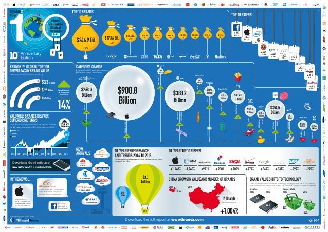 why apple 1st on brandz top 100 most valuable global brands 2012 list brandz top 100 most valuable brands 2015 infographic why apple 1st on brandz top 100 most valuable global brands 2012 list brandz top 100 most valuable brands 2015 infographic