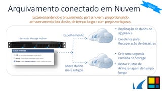 Escaleestendendo oarquivamento paraanuvem,proporcionando
armazenamento foradosite,detempolongo ecompreçosvantajosos.
Arquivamento conectado em Nuvem
Barracuda Message Archiver
Espelhamento
• Replicação de dados do
appliance
• Excelente para
Recuperação de desastres
• Crie uma segunda
camada de Storage
• Reduz custos de
Armazenagem de tempo
longo
Move dados
mais antigos
 