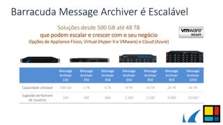 Barracuda Message Archiver é Escalável
Soluções desde 500 GB até 48 TB
que podem escalar e crescer com o seu negócio
Opções de Appliance Físico, Virtual (Hyper-V e VMware) e Cloud (Azure)
Message
Archiver
150
Message
Archiver
350
Message
Archiver
450
Message
Archiver
650
Message
Archiver
850
Message
Archiver
950
Message
Archiver
1050
Capacidade utilizável 500 GB 2 TB 4 TB 8 TB 18 TB 28 TB 66 TB
Sugestão de Número
de Usuários
100 300 600 1.200 2.500 4.000 10.000
 