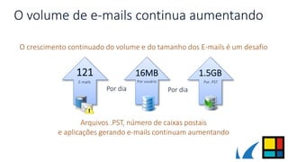 O volume de e-mails continua aumentando
O crescimento continuado do volume e do tamanho dos E-mails é um desafio
121
Arquivos .PST, número de caixas postais
e aplicações gerando e-mails continuam aumentando
16MB 1.5GB
Por .PSTPor usuário
Por dia Por dia
E-mails
 