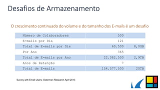 Desafios de Armazenamento
Número de Colaboradores 500
E-mails por Dia 121
Total de E-mails por Dia 60.500 8,0GB
Por Ano 365
Total de E-mails por Ano 22.082.500 2,9TB
Anos de Retenção 7
Total de E-mails 154.577.500 20TB
O crescimento continuado do volume e do tamanho dos E-mails é um desafio
Survey with Email Users; Osterman Research April 2013
 