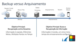 Backup versus Arquivamento
Objetivo Principal:
Recuperação contra Desastres
Informação é copiada, Diferentes
Meios, Múltiplos Pontos no Tempo
Objetivo Principal: Busca e
Recuperação de Informação
Informação é movida, um único meio,
tempo de armazenamento configurável
Dados
Primários ArquivamentoDisco / Fita
Acesso
Móvel
Nuvem / Local
Remoto Nuvem
Backup Arquivamento
 