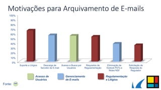 0%
10%
20%
30%
40%
50%
60%
70%
80%
90%
100%
Suporte a Litígios Descarga de
Servidor de E-mail
Acesso e Busca por
Usuários
Requisitos de
Regulamentação
Eliminação de
Outlook PSTs e
Notes NSF
Solicitação de
Resposta do
Regulador
Motivações para Arquivamento de E-mails
Fonte:
Regulamentação
e Litígios
Gerenciamento
de E-mails
Acesso de
Usuários
 