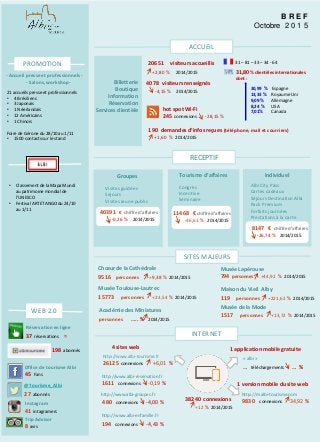 B R E F
Octobre 2 0 1 5
Office de tourisme Albi
45 Fans
40391 € chiffre d’affaires
-0,26 % 2014/2015
@Tourisme_Albi
27 abonnés
198 abonnés
hot spot Wi-Fi
245 connexions -28,15 %
30,99 % Espagne
13,33 % Royaume Uni
9,09 % Allemagne
8,24 % USA
7,01% Canada
11468 € chiffre d’affaires
-36,61 % 2014/2015
31 – 81 – 33 – 34 - 64
38240 connexions
+12 % 2014/2015
1 version mobile du site web
1 application mobile gratuite
http://www.albi-tourisme.fr
26125 connexions +6,01 %
http://www.albi-reservation.fr
1611 connexions -0,19 %
http://www.albi-groupes.fr
480 connexions -4,00 %
http://www.albi-enfamille.fr
194 connexions -4,43 %
http://m.albi-tourisme.com
9830 connexions 34,92 %
« albi »
… téléchargements … %
4 sites web
Réservation en ligne
37 réservations =
Tourisme d’affaires
Congrès
Incentive
Séminaire
Groupes
Visites guidées
Séjours
Visites Jeune public
Individuel
Albi City Pass
Cartes cadeaux
Séjours Destination Albi
Pack Premium
Forfaits journées
Prestations à la carte
8147 € chiffre d’affaires
-26,74 % 2014/2015
31,80 % clientèles internationales
dont :
4078 visiteurs renseignés
-4,15 % 2014/2015
20651 visiteurs accueillis
+2,80 % 2014/2015
INTERNET
WEB 2.0
RECEPTIF
- Accueil presse et professionnels -
- Salons, workshop -
• Classement de la Mapa Mundi
au patrimoine mondial de
l’UNESCO
• Festival ARTETANGOdu 24/10
au 1/11
PROMOTION
Musée Lapérouse
794 personnes +44,92 % 2014/2015
Chœur de la Cathédrale
9516 personnes +9,38 % 2014/2015
Musée Toulouse-Lautrec
15773 personnes +23,54 % 2014/2015
Académie des Miniatures
personnes ….. % 2014/2015
Maison du Vieil Alby
119 personnes +221,62 % 2014/2015
Musée de la Mode
1517 personnes +13,72 % 2014/2015
21 accueils presse et professionnels
• 4 Brésiliens
• 3 Japonais
• 1 Néerlandais
• 12 Américains
• 1 Chinois
Foire de Gérone du 28/10 au 1/11
• 1500 contacts sur le stand
ACCUEIL
190 demandes d’infos reçues (téléphone,mail et courriers)
+1,60 % 2014/2015
Billetterie
Boutique
Information
Réservation
Services clientèle
SITES MAJEURS
Instagram
41 intagramers
Trip Advisor
8 avis
 