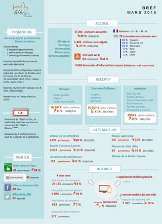 B R E F
M A R S 2 0 1 5
Office de tourisme Albi
38 fans
18 287 € chiffre d’affaires
51 % 2014/2015
@Tourisme_Albi
34 abonnés
45 abonnés
hot spot Wi-Fi
64 connexions 32 %
43 % Espagne
15 % Royaume Uni
11 % Allemagne
5 % Italie
4 % Japon
1 % Chine
15 067 € chiffre d’affaires
41 % 2014/2015
Résidents – 31 – 81 – 33 - 34
……… connexions
… % 2014/2015
1 version mobile du site web
1 application mobile gratuite
http://www.albi-tourisme.fr
26 120 connexions 3 %
http://www.albi-reservation.fr
2 080 connexions 28 %
http://www.albi-groupes.fr
653 connexions 7 %
http://www.albi-enfamille.fr
177 connexions
http://m.albi-tourisme.com
7 307 connexions 16 %
« albi »
4 sites web
Réservation en ligne
43 réservations 54 %
Tourisme d’affaires
Congrès
Incentive
Séminaire
Groupes
Visites guidées
Séjours
Visites Jeune public
Individuel
Albi City Pass
Cartes cadeaux
Séjours Destination Albi
Pack Premium
Forfaits journées
Prestations à la carte
3948 € chiffre d’affaires
25 % 2014/2015
29 % clientèles internationales dont :
1 441 visiteurs renseignés
27 % 2014/2015
8 140 visiteurs accueillis
39 % 2014/2015
INTERNET
WEB 2.0
RECEPTIF
- Accueil presse et professionnels -
- Salons, workshop -
Fermeture de l’Esprit du Vin,, le
chef étoilé prend ses quartiers au
restaurant de l’hôtel La
Réserve*****.
Naissance de 4 œufs faucons en
haut de la clocher de la cathédrale.
PROMOTION
Musée Lapérouse
507 personnes 10% 2014/2015
Chœur de la Cathédrale
2295 personnes 60 % 2014/2015
Musée Toulouse-Lautrec
6 823 personnes 12 % 2014/2015
Académie des Miniatures
151 personnes 51 % 2014/2015
Maison du Vieil Alby
19 personnes 59 % 2014/2015
Musée de la Mode: fermée
14 journalistes :
- 6 espagnols (gastronomie)
- 1 américain (culture/ gay)
- 7 chinois (gastronomie/ culture)
Entretien de Joëlle Bonnet avec la
web radio Welmedia
Accueil de 50 Tour Operateurs dans le
cadre des « pré tours de Rendez-vous
en France » le 27 et 28 mars.
12 nationalités (dont Chine, Taïwan,
Corée, Japon, Inde…)
Salon du Tourisme de Toulouse : 6.7.8
mars : 500 contacts
Rendez-vous en France (Paris) le
31/03
ACCUEIL
4 002 demandes d’informations reçues (téléphone, mail et courriers)
Billetterie
Boutique
Information
Réservation
Services clientèle
SITES MAJEURS
 