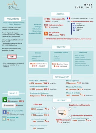 B R E F
A V R I L 2 0 1 5
Office de tourisme Albi
82 Fans
(* suppression de faux compte)
28 310 € chiffre d’affaires
52 % 2014/2015
@Tourisme_Albi
46 abonnés
94 abonnés
hot spot Wi-Fi
252 connexions 21 %
54 % Espagne
11 % Royaume Uni
6 % Allemagne
6 % Belgique
4 % USA
4 713 € chiffre d’affaires
89 % 2014/2015
31 – nouveaux arrivants – 81 - 33 - 75
40 936 connexions
11 % 2014/2015
1 version mobile du site web
1 application mobile gratuite
http://www.albi-tourisme.fr
28 513 connexions 7 %
http://www.albi-reservation.fr
2 244 connexions 16 %
http://www.albi-groupes.fr
583 connexions 1 %
http://www.albi-enfamille.fr
197 connexions
http://m.albi-tourisme.com
9 399 connexions 25 %
« albi »
4 sites web
Réservation en ligne
31 réservations 34 %
Tourisme d’affaires
Congrès
Incentive
Séminaire
Groupes
Visites guidées
Séjours
Visites Jeune public
Individuel
Albi City Pass
Cartes cadeaux
Séjours Destination Albi
Pack Premium
Forfaits journées
Prestations à la carte
34 % clientèles internationales dont :
3 610 visiteurs renseignés
27 % 2014/2015
17 286 visiteurs accueillis
17% 2014/2015
INTERNET
WEB 2.0
RECEPTIF
- Accueil presse et professionnels -
- Salons, workshop -
09/04 : naissance d’une nichée de 4
faucons sur le clocher de la
cathédrale
PROMOTION
Musée Lapérouse
771 personnes 2 % 2014/2015
Chœur de la Cathédrale
4 571 personnes 48 % 2014/2015
Musée Toulouse-Lautrec
12 536 personnes 10 % 2014/2015
Académie des Miniatures
262 personnes 4 % 2014/2015
Maison du Vieil Alby
40 personnes 52 % 2014/2015
Musée de la Mode
1407 personnes 27 % 2014/2015
Eductour Labastide Parcours de
Légende : 13 professionnels
Accueil d’agents de voyages
canadiens (partenariat CDT81) – Air
France / KLM: 6 professionnels
Salon grand public SITS Barcelone le
17.18.19 avril
Conférence de presse (partenariat
CDT 81/ CRT) à Barcelone
Article parue dans French Today
Magazine (1/3 page)
ACCUEIL
4 539 demandes d’informations reçues (téléphone, mail et courriers)
Billetterie
Boutique
Information
Réservation
Services clientèle
SITES MAJEURS
 