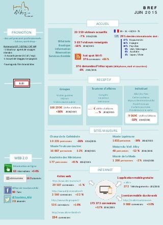 B R E F
JUIN 2 0 1 5
Office de tourisme Albi
90 fans
108 299€ chiffre d’affaires
+36% 2014/2015
@Tourisme_Albi
28 abonnés
163 abonnés
hot spot Wi-Fi
376 connexions +86%
17% Royaume Uni
16% Espagne
10% Pays-Bas
9% USA / Allemagne
4% Australie
1% Japon / Chine
…. € chiffre d’affaires
…. % 2014/2015
81 – 31 – 34/33 - 75
173 373 connexions
+12% 2014/2015
1 version mobile du site web
1 application mobile gratuite
http://www.albi-tourisme.fr
29 507 connexions +1 %
http://www.albi-reservation.fr
2 560 connexions +22 %
http://www.albi-groupes.fr
536 connexions +18%
http://www.albi-enfamille.fr
194 connexions
http://m.albi-tourisme.com
9 988 connexions +30%
« albi »
272 Téléchargements= 201/2015
4 sites web
Réservation en ligne
63 réservations +54%
Tourisme d’affaires
Congrès
Incentive
Séminaire
Groupes
Visites guidées
Séjours
Visites Jeune public
Individuel
Albi City Pass
Cartes cadeaux
Séjours Destination Albi
Pack Premium
Forfaits journées
Prestations à la carte
9 069€ chiffre d’affaires
-32% 2014/2015
29 % clientèles internationales dont :
3 637 visiteurs renseignés
-18% 2014/2015
23 359 visiteurs accueillis
-7% 2014/2015
INTERNET
WEB 2.0
RECEPTIF
- Accueil presse et professionnels -
- Salons, workshop -
PROMOTION
Musée Lapérouse
1 832 personnes -34% 2014/2015
Chœur de la Cathédrale
10 235 personnes -26% 2014/2015
Musée Toulouse-Lautrec
16 887 personnes -12% 2014/2015
Académie des Miniatures
177 personnes -45% 2014/2015
Maison du Vieil Alby
48 personnes -52 % 2014/2015
Musée de la Mode
1 200 personnes -2% 2014/2015
PartenariatOT / CDT81 / CRT MP
- 1 Eductour agentsde voyages
irlandais
- 3 Accueils presse (It / all / esp)
-1 Accueil de bloggeurs espagnols
-Tournage du film Grands Sites
ACCUEIL
376 demandes d’infos reçues (téléphone, mail et courriers)
-8% 2014/2015
Billetterie
Boutique
Information
Réservation
Services clientèle
SITES MAJEURS
 