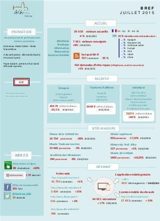 B R E F
J U I L L E T 2 0 1 5
Office de tourisme Albi
201 fans
8517€ chiffre d’affaires
-24,5 % 2014/2015
@Tourisme_Albi
29 abonnés
170 abonnés
hot spot Wi-Fi
707 connexions 95 %
… % Espagne
… % Royaume Uni
… % Amérique Latine
.. % Europe
.. % USA
.. % Japon
.. % Chine
3449 € chiffre d’affaires
2014/2015
31 - 81 - 75 - 44 - 33
64 021 connexions
+17% 2014/2015
1 version mobile du site web
1 application mobile gratuite
http://www.albi-tourisme.fr
41 795 connexions +8%
http://www.albi-reservation.fr
3 834 connexions +36%
http://www.albi-groupes.fr
561 connexions +8%
http://www.albi-enfamille.fr
398 connexions
http://m.albi-tourisme.com
17 433 connexions +39%
« albi »
450 téléchargements = 2014/2015
4 sites web
Réservation en ligne
88 réservations +69%
Tourisme d’affaires
Congrès
Incentive
Séminaire
Groupes
Visites guidées
Séjours
Visites Jeune public
Individuel
Albi City Pass
Cartes cadeaux
Séjours Destination Albi
Pack Premium
Forfaits journées
Prestations à la carte
7697€ chiffre d’affaires
+46 % 2014/2015
31 % clientèles internationales dont :
7 961 visiteurs renseignés
+8% 2014/2015
39 059 visiteurs accueillis
-2 % 2014/2015
INTERNET
WEB 2.0
RECEPTIF
- Accueil presse et professionnels -
- Salons, workshop -
…………………………….
…………………………………
PROMOTION
Musée Lapérouse
933 personnes -17,58% 2014/2015
Chœur de la Cathédrale
10 754 personnes -30% 2014/2015
Musée Toulouse-Lautrec
19 602 personnes -3% 2014/2015
Académie des Miniatures
344 personnes -8% 2014/2015
Maison du Vieil Alby
157 personnes +1% 2014/2015
Musée de la Mode
1843 personnes +10,35% 2014/2015
Interviews : Radio Totem – Radio
France Bleue
2 Accueils presse : allemands (8 pers)
et suisse (1 pers)
Pause Guitare : présence d’un stand
Office de tourisme
ACCUEIL
410 demandes d’infos reçues (téléphone, mail et courriers)
+1% 2014/2015
Billetterie
Boutique
Information
Réservation
Services clientèle
SITES MAJEURS
 