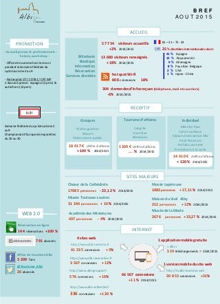 B R E F
A O U T 2 0 1 5
Office de tourisme Albi
3 209 fans
18 417 € chiffre d’affaires
+ 104 % 2014/2015
@Tourisme_Albi
26 abonnés
791 abonnés
hot spot Wi-Fi
808 connexions 18%
41 % Espagne
12 % Royaume Uni
9 % Allemagne
8 % Pays-Bas- Belgique
2 % USA
1 % Japon - Chine
1369 € chiffre d’affaires
…. % 2014/2015
81 – 31 – 75 - 33
66 567 connexions
+11 % 2014/2015
1 version mobile du site web
1 application mobile gratuite
http://www.albi-tourisme.fr
41 235 connexions +3%
http://www.albi-reservation.fr
3 567 connexions +12%
http://www.albi-groupes.fr
576 connexions +16%
http://www.albi-enfamille.fr
336 connexions +120 %
http://m.albi-tourisme.com
20 853 connexions +31%
« albi »
519 téléchargements = 2014/2015
4 sites web
Réservation en ligne
144 réservations +109 %
Tourisme d’affaires
Congrès
Incentive
Séminaire
Groupes
Visites guidées
Séjours
Visites Jeune public
Individuel
Albi City Pass
Cartes cadeaux
Séjours Destination Albi
Pack Premium
Forfaits journées
Prestations à la carte
14 410 € chiffre d’affaires
+ 120 % 2014/2015
25 % clientèles internationales dont :
13 680 visiteurs renseignés
+18% 2014/2015
57 734 visiteurs accueillis
+2% 2014/2015
INTERNET
WEB 2.0
RECEPTIF
- Accueil presse et professionnels -
- Salons, workshop -
PROMOTION
Musée Lapérouse
1882 personnes + 17,11 % 2014/2015
Chœur de la Cathédrale
17685 personnes - 23,12 % 2014/2015
Musée Toulouse-Lautrec
31 244 personnes + 10% 2014/2015
Académie des Miniatures
437 personnes - 4% 2014/2015
Maison du Vieil Alby
212 personnes + 12% 2014/2015
Musée de la Mode
2676 personnes + 33,27 % 2014/2015
- Office de tourisme hors les murs
pendant la Semaine fédérale du
cyclotourisme 2 au 9
- PartenariatOT / CDT81 / CRT MP
2 Accueils presse : espagnol (1 pers) &
autrichien (12 pers)
ACCUEIL
304 demandes d’infos reçues (téléphone,mail et courriers)
-6% 2014/2015
Billetterie
Boutique
Information
Réservation
Services clientèle
SITES MAJEURS
Semaine fédérale du cyclotourisme 2
au 9
Championnat d’Europe de majorettes
du 26 au 30
 