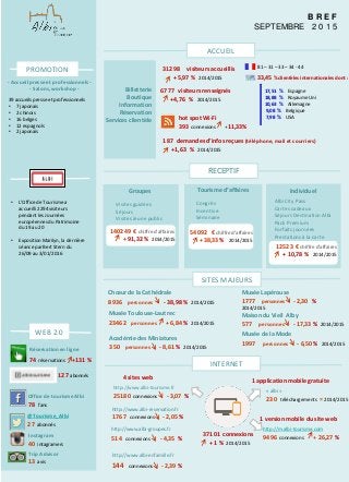 B R E F
SEPTEMBRE 2 0 1 5
Office de tourisme Albi
78 fans
140249 € chiffre d’affaires
+ 91,32 % 2014/2015
@Tourisme_Albi
27 abonnés
127 abonnés
hot spot Wi-Fi
393 connexions +11,33%
17,51 % Espagne
18,88 % Royaume Uni
10,63 % Allemagne
9,08 % Belgique
7,98 % USA
54092 € chiffre d’affaires
+ 38,33 % 2014/2015
81 – 31 – 33 – 34 - 44
37101 connexions
+ 1 % 2014/2015
1 version mobile du site web
1 application mobile gratuite
http://www.albi-tourisme.fr
25180 connexions - 3,07 %
http://www.albi-reservation.fr
1767 connexions - 2,05 %
http://www.albi-groupes.fr
514 connexions - 4,35 %
http://www.albi-enfamille.fr
144 connexions - 2,39 %
http://m.albi-tourisme.com
9496 connexions + 26,27 %
« albi »
230 téléchargements = 2014/2015
4 sites web
Réservation en ligne
74 réservations +131 %
Tourisme d’affaires
Congrès
Incentive
Séminaire
Groupes
Visites guidées
Séjours
Visites Jeune public
Individuel
Albi City Pass
Cartes cadeaux
Séjours Destination Albi
Pack Premium
Forfaits journées
Prestations à la carte
12523 € chiffre d’affaires
+ 10,78 % 2014/2015
33,45 % clientèles internationales dont :
6777 visiteurs renseignés
+4,76 % 2014/2015
31298 visiteurs accueillis
+5,97 % 2014/2015
INTERNET
WEB 2.0
RECEPTIF
- Accueil presse et professionnels -
- Salons, workshop -
• L’Office de Tourisme a
accueilli 2294 visiteurs
pendant les Journées
européennes du Patrimoine
du 19 au 20
• Exposition Marilyn, la dernière
séance par Bert Stern du
26/09 au 3/01/2016
PROMOTION
Musée Lapérouse
1777 personnes - 2,30 %
2014/2015
Chœur de la Cathédrale
8936 personnes - 38,98 % 2014/2015
Musée Toulouse-Lautrec
23462 personnes + 6,84 % 2014/2015
Académie des Miniatures
350 personnes - 8,61 % 2014/2015
Maison du Vieil Alby
577 personnes - 17,33 % 2014/2015
Musée de la Mode
1997 personnes - 6,50 % 2014/2015
39 accueils presse et professionnels
• 7 japonais
• 2 chinois
• 16 belges
• 12 espagnols
• 2 japonais
ACCUEIL
187 demandes d’infos reçues (téléphone,mail et courriers)
+1,63 % 2014/2015
Billetterie
Boutique
Information
Réservation
Services clientèle
SITES MAJEURS
Instagram
40 intagramers
Trip Advisor
13 avis
 