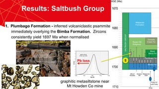 12
Results: Saltbush Group
1.  Plumbago Formation - inferred volcaniclastic psammite
immediately overlying the Bimba Formation. Zircons
consistently yield 1697 Ma when normalised
1	
  
Plumbago Formation volcaniclastic psammite
(1693 Ma)
graphitic metasiltstone near
Mt Howden Co mine
Pb loss	
  
 