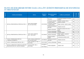 99
PLANUL DE ȘCOLARIZARE PENTRU CLASA A IX-A, ÎNV ĂȚĂMÂNT PROFESIONAL DE STAT SPECIAL
CU FRECVENȚĂ-ZI
Nr.crt.
Unitatea de învăţământ Adresa
Număr de
telefon
Domeniul pregătirii
de bază
Calificarea profesională
Codificare
Nr.clase
Nr.locuri
1 ŞCOALA PROFESIONALĂ SPECIALĂ NR. 2
ŞOS. PANTELIMON
NR. 299, SECTOR 2
0212552540
Mecanică
Constructor-montator de structuri
metalice
504 1 12
Construcţii, instalaţii
şi lucrări publice
Instalator instalaţii tehnico -
sanitare şi de gaze
580 1 12
Construcţii, instalaţii
şi lucrări publice
Zugrav, ipsosar, vopsitor, tapetar 578 1 12
Fabricarea produselor
din lemn
Tâmplar universal 613 1 12
Industrie alimentară
Preparator produse din carne şi
peşte
604 2 24
2 ŞCOALA PROFESIONALĂ SPECIALĂ NR. 3
STR. IANCU MARCEL
NR. 7, SECTOR 2
0212106670
Turism şi alimentaţie Bucătar 601 2 24
Turism şi alimentaţie Lucrător hotelier 598 2 24
Industrie alimentară
Brutar - patiser - preparator
produse făinoase
603 1 12
Industrie textilă şi
pielărie
Confecţioner produse textile 620 1 12
3
LICEUL TEHNOLOGIC SPECIAL
„REGINA ELISABETA”
STR. VATRA LUMINOASA
NR. 108, SECTOR 2
0212506220
Fabricarea produselor
din lemn
Tâmplar universal 613 1 6
4 LICEUL TEHNOLOGIC SPECIAL NR. 3
STR. AUSTRULUI NR. 37,
SECTOR 2
0213213820 Turism şi alimentaţie Bucătar 601 1 12
5
ȘCOALA GIMNAZIALĂ SPECIALĂ PENTRU
DEFICIENȚI DE AUZ „SFÂNTA MARIA”
ALEEA ISTRU NR. 6,
SECTOR 6
0214440337
/
0217787655
Tehnici poligrafice Tipăritor ofset 628 1 12
 