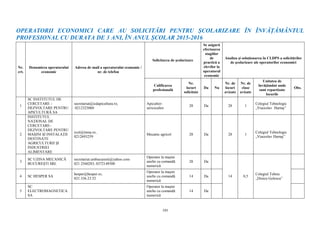 101
OPERATORII ECONOMICI CARE AU SOLICITĂRI PENTRU ȘCOLARIZARE ÎN ÎNVĂȚĂMÂNTUL
PROFESIONAL CU DURATA DE 3 ANI, ÎN ANUL ȘCOLAR 2015-2016
Nr.
crt.
Denumirea operatorului
economic
Adresa de mail a operatorului economic /
nr. de telefon
Solicitarea de şcolarizare
Se asigură
efectuarea
stagiilor
de
practică a
elevilor la
operatorul
economic
Analiza şi soluţionarea în CLDPS a solicitărilor
de şcolarizare ale operatorilor economici
Calificarea
profesională
Nr.
locuri
solicitate
Da Nu
Nr. de
locuri
avizate
Nr. de
clase
avizate
Unitatea de
învăţământ unde
sunt repartizate
locurile
Obs.
1
SC INSTITUTUL DE
CERCETARE -
DEZVOLTARE PENTRU
APICULTURĂ SA
secretariat@icdapicultura.ro,
0212325060
Apicultor-
sericicultor
28 Da 28 1
Colegiul Tehnologic
„Viaceslav Harnaj”
2
INSTITUTUL
NAŢIONAL DE
CERCETARE-
DEZVOLTARE PENTRU
MAŞINI ŞI INSTALAŢII
DESTINATE
AGRICULTURII ŞI
INDUSTRIEI
ALIMENTARE
icsit@inma.ro,
0212693259
Mecanic agricol 28 Da 28 1
Colegiul Tehnologic
„Viaceslav Harnaj”
3
SC UZINA MECANICĂ
BUCUREŞTI SRL
secretariat.umbucuresti@yahoo.com
021 2560283; 0372149300
Operator la maşini
unelte cu comandă
numerică
28 Da
14 0,5
Colegiul Tehnic
„Dinicu Golescu”
4 SC HESPER SA
hesper@hesper.ro,
021.336.23.52
Operator la maşini
unelte cu comandă
numerică
14 Da
5
SC
ELECTROMAGNETICA
SA
Operator la maşini
unelte cu comandă
numerică
14 Da
 
