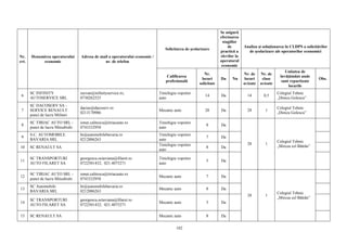 102
Nr.
crt.
Denumirea operatorului
economic
Adresa de mail a operatorului economic /
nr. de telefon
Solicitarea de şcolarizare
Se asigură
efectuarea
stagiilor
de
practică a
elevilor la
operatorul
economic
Analiza şi soluţionarea în CLDPS a solicitărilor
de şcolarizare ale operatorilor economici
Calificarea
profesională
Nr.
locuri
solicitate
Da Nu
Nr. de
locuri
avizate
Nr. de
clase
avizate
Unitatea de
învăţământ unde
sunt repartizate
locurile
Obs.
6
SC INFINITY
AUTOSERVICE SRL
razvan@infinityservice.ro,
0730262525
Tinichigiu vopsitor
auto
14 Da 14 0,5
Colegiul Tehnic
„Dinicu Golescu”
7
SC DACOSERV SA -
SERVICE RENAULT
punct de lucru Militari
dacias@dacoserv.ro
0213170986
Mecanic auto 28 Da 28 1
Colegiul Tehnic
„Dinicu Golescu”
8
SC TIRIAC AUTO SRL -
punct de lucru Mitsubishi
ionut.calitescu@tiriacauto.ro
0743332958
Tinichigiu vopsitor
auto
8 Da
28 1
Colegiul Tehnic
„Mircea cel Bătrân”
9
S.C. AUTOMOBILE
BAVARIA SRL
hr@automobilebavaria.ro
0212006263
Tinichigiu vopsitor
auto
7 Da
10 SC RENAULT SA
Tinichigiu vopsitor
auto
8 Da
11
SC TRANSPORTURI
AUTO FILARET SA
georgescu.octaviana@filaret.ro
0722501432; 021.4075271
Tinichigiu vopsitor
auto
5 Da
12
SC TIRIAC AUTO SRL -
punct de lucru Mitsubishi
ionut.calitescu@tiriacauto.ro
0743332958
Mecanic auto 7 Da
28 1
Colegiul Tehnic
„Mircea cel Bătrân”
13
SC Automobile
BAVARIA SRL
hr@automobilebavaria.ro
0212006263
Mecanic auto 8 Da
14
SC TRANSPORTURI
AUTO FILARET SA
georgescu.octaviana@filaret.ro
0722501432; 021.4075271
Mecanic auto 5 Da
15 SC RENAULT SA Mecanic auto 8 Da
 
