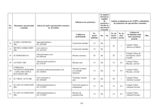 103
Nr.
crt.
Denumirea operatorului
economic
Adresa de mail a operatorului economic /
nr. de telefon
Solicitarea de şcolarizare
Se asigură
efectuarea
stagiilor
de
practică a
elevilor la
operatorul
economic
Analiza şi soluţionarea în CLDPS a solicitărilor
de şcolarizare ale operatorilor economici
Calificarea
profesională
Nr.
locuri
solicitate
Da Nu
Nr. de
locuri
avizate
Nr. de
clase
avizate
Unitatea de
învăţământ unde
sunt repartizate
locurile
Obs.
16
SC BILLA ROMANIA
SRL
cgheorghe@billa.ro
021.2055660
Comerciant-vânzător 14 Da
28 1
Colegiul Tehnic
„Mircea cel Bătrân”
17
METRO CASH&CARRY
SRL
www.metro.ro
031.4234550
Comerciant-vânzător 14 Da
18 SC ROMAERO SA
office@romaero.com,
0215994104
Mecanic aeronave 28 Da 28 1
Colegiul Tehnic de
Aeronautică „Henri
Coandă”
19 AUTONET SRL
office@suzuki-autonet.ro,
021.219138
Mecanic auto 14 Da 14 0,5
Colegiul Tehnic
Mecanic „Griviţa”
20
COMPANIA
NAŢIONALĂ ROMARM
- UZINA MECANICĂ
BUCUREŞTI SRL
secretariat.umbucuresti@yahoo.com
021 2560283
Operator la maşini
cu comandă
numerică
14 Da 14 0,5
Colegiul Tehnic
Mecanic „Griviţa”
21 SC TIRIAC AUTO SRL
www.tiriacauto.ro
021.2026268
Tinichigiu vopsitor
auto
28 Da 28 1
Colegiul Tehnic
„Dimitrie Leonida”
22
SC ASTI AUTOMATION
SRL
office@astiautomation.ro
021.3125907
Electronist aparate și
echipamente
14 Da 14 0,5
Colegiul Tehnic
„Edmond Nicolau”
23
SC ASTI AUTOMATION
SRL
office@astiautomation.ro
021.3125907
Mecanic de
mecanică fină
14 Da 14 0,5
Colegiul Tehnic
„Edmond Nicolau”
 