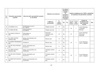 104
Nr.
crt.
Denumirea operatorului
economic
Adresa de mail a operatorului economic /
nr. de telefon
Solicitarea de şcolarizare
Se asigură
efectuarea
stagiilor
de
practică a
elevilor la
operatorul
economic
Analiza şi soluţionarea în CLDPS a solicitărilor
de şcolarizare ale operatorilor economici
Calificarea
profesională
Nr.
locuri
solicitate
Da Nu
Nr. de
locuri
avizate
Nr. de
clase
avizate
Unitatea de
învăţământ unde
sunt repartizate
locurile
Obs.
24 SC MOBILUX SA
dciurba@parisot.com.ro
021.2506270
Tâmplar universal 15 Da
28 1
Liceul Tehnologic
„Constantin
Brâncuşi”25 SC MOB-VIP SRL
office@mobvip.ro
0722308760
Tâmplar universal 5 Da
26
SC DANEX CONSULT
SRL
office@danex.ro
0212527324
Electrician
exploatare joasă
tensiune
28 Da 28 1
Liceul Tehnologic
Electronica
Industrială
27
SC TMD LASTING
SERVICE SRL
lasting_service@yahoo.com
0744672445
Mecanic auto 14 Da
28 1
Liceul Tehnologic
„Ion I.C. Brătianu”
28
SC DOMITI PRODIMPEX
SRL
0722650153 Mecanic auto 8 Da
29
SC ONU MULTITRADE
SRL
service_onu@yahoo.com
0732147211
Mecanic auto 6 Da
30
SC TMD LASTING
SERVICE SRL
lasting_service@yahoo.com
0744672445
Tinichigiu vopsitor
auto
14 Da
28 1
Liceul Tehnologic
„Ion I.C. Brătianu”
31
SC ONU MULTITRADE
SRL
service_onu@yahoo.com
0732147211
Tinichigiu vopsitor
auto
7 Da
32
SC MERCURY SERVICE
SRL
mercury_service@yahoo.com
0720559095
Tinichigiu vopsitor
auto
7 Da
 