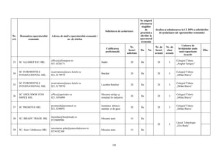 105
Nr.
crt.
Denumirea operatorului
economic
Adresa de mail a operatorului economic /
nr. de telefon
Solicitarea de şcolarizare
Se asigură
efectuarea
stagiilor
de
practică a
elevilor la
operatorul
economic
Analiza şi soluţionarea în CLDPS a solicitărilor
de şcolarizare ale operatorilor economici
Calificarea
profesională
Nr.
locuri
solicitate
Da Nu
Nr. de
locuri
avizate
Nr. de
clase
avizate
Unitatea de
învăţământ unde
sunt repartizate
locurile
Obs.
33 SC ALLIMEP EST SRL
office@allimepest.ro
031.4326571
Sudor 28 Da 28 1
Colegiul Tehnic
„Anghel Saligny”
34
SC EUROHOTELS
INTERNATIONAL SRL
reservations@euro-hotels.ro
021.3179970
Bucătar 28 Da 28 1
Colegiul Tehnic
„Mihai Bravu”
35
SC EUROHOTELS
INTERNATIONAL SRL
reservations@euro-hotels.ro
021.3179970
Lucrător hotelier 28 Da 28 1
Colegiul Tehnic
„Mihai Bravu”
36
SC APOLODOR COM
IMPEX SRL
office@apolodor.ro
021.3456000
Mecanic utilaje şi
instalaţii în industrie
28 Da 28 1
Colegiul Tehnic
„Mihai Bravu”
37 SC PROMTEH SRL
promtech@promtech.ro
021.5298891
Instalator tehnico-
sanitare și de gaze
28 Da 28 1
Colegiul Tehnic
„Mihai Bravu”
38 SC. BRADY TRADE SRL
iliemihai@bradytrade.ro
0729600986
Mecanic auto 14 Da
28 1
Liceul Tehnologic
„Elie Radu”
39 SC. Auto Cobălcescu SRL
secretariat.splai@autocobalcescu.ro
0374102300
Mecanic auto 14 Da
 