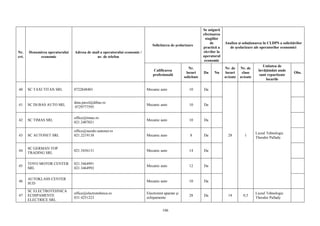 106
Nr.
crt.
Denumirea operatorului
economic
Adresa de mail a operatorului economic /
nr. de telefon
Solicitarea de şcolarizare
Se asigură
efectuarea
stagiilor
de
practică a
elevilor la
operatorul
economic
Analiza şi soluţionarea în CLDPS a solicitărilor
de şcolarizare ale operatorilor economici
Calificarea
profesională
Nr.
locuri
solicitate
Da Nu
Nr. de
locuri
avizate
Nr. de
clase
avizate
Unitatea de
învăţământ unde
sunt repartizate
locurile
Obs.
40 SC TAXI TITAN SRL 0722848401 Mecanic auto 10 Da
28 1
Liceul Tehnologic
Theodor Pallady
41 SC DI-BAS AUTO SRL
dinu.pavel@dibas.ro
0729777595
Mecanic auto 10 Da
42 SC TIMAS SRL
office@timas.ro
021.2407021
Mecanic auto 10 Da
43 SC AUTONET SRL
office@suzuki-autonet.ro
021.2219138 Mecanic auto 8 Da
44
SC GERMAN TOP
TRADING SRL
021.3456131 Mecanic auto 14 Da
45
TOYO MOTOR CENTER
SRL
021.3464991
021.3464992
Mecanic auto 12 Da
46
AUTOKLASS CENTER
SUD
Mecanic auto 10 Da
47
SC ELECTROTEHNICA
ECHIPAMENTE
ELECTRICE SRL
office@electrotehnica.ro
031.4251223
Electronist aparate şi
echipamente
28 Da 14 0,5
Liceul Tehnologic
Theodor Pallady
 