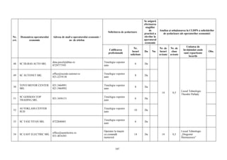 107
Nr.
crt.
Denumirea operatorului
economic
Adresa de mail a operatorului economic /
nr. de telefon
Solicitarea de şcolarizare
Se asigură
efectuarea
stagiilor
de
practică a
elevilor la
operatorul
economic
Analiza şi soluţionarea în CLDPS a solicitărilor
de şcolarizare ale operatorilor economici
Calificarea
profesională
Nr.
locuri
solicitate
Da Nu
Nr. de
locuri
avizate
Nr. de
clase
avizate
Unitatea de
învăţământ unde
sunt repartizate
locurile
Obs.
48 SC DI-BAS AUTO SRL
dinu.pavel@dibas.ro
0729777595
Tinichigiu vopsitor
auto
6 Da
14 0,5
Liceul Tehnologic
Theodor Pallady
49 SC AUTONET SRL
office@suzuki-autonet.ro
021.2219138
Tinichigiu vopsitor
auto
8 Da
50
TOYO MOTOR CENTER
SRL
021.3464991
021.3464992
Tinichigiu vopsitor
auto
8 Da
51
SC GERMAN TOP
TRADING SRL
021.3456131
Tinichigiu vopsitor
auto
6 Da
52
AUTOKLASS CENTER
SUD
Tinichigiu vopsitor
auto
10 Da
53 SC TAXI TITAN SRL 0722848401
Tinichigiu vopsitor
auto
6 Da
54 SC EAST ELECTRIC SRL
office@eastelectric.ro
031.4016301
Operator la maşini
cu comandă
numerică
14 Da 14 0,5
Liceul Tehnologic
„Dragomir
Hurmuzescu”
 