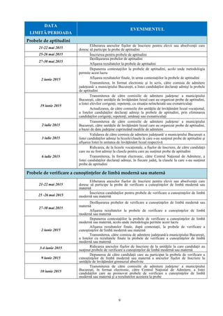 9
DATA
LIMITĂ/PERIOADA
EVENIMENTUL
Probele de aptitudini
21-22 mai 2015
Eliberarea anexelor fişelor de înscriere pentru elevii sau absolvenţii care
doresc să participe la probe de aptitudini
25-26 mai 2015 Înscrierea pentru probele de aptitudini
27-30 mai 2015
Desfăşurarea probelor de aptitudini
Afişarea rezultatelor la probele de aptitudini
2 iunie 2015
Depunerea contestaţiilor la probele de aptitudini, acolo unde metodologia
permite acest lucru
Afişarea rezultatelor finale, în urma contestaţiilor la probele de aptitudini
Transmiterea, în format electronic şi în scris, către comisia de admitere
judeţeană/ a municipiului Bucureşti, a listei candidaţilor declaraţi admişi la probele
de aptitudini
19 iunie 2015
Transmiterea de către comisiile de admitere judeţene/ a municipiului
Bucureşti, către unităţile de învăţământ liceal care au organizat probe de aptitudini,
a listei elevilor corigenţi, repetenţi, cu situaţia neîncheiată sau exmatriculaţi
Actualizarea, de către comisiile din unitățile de învățământ liceal vocațional,
a listelor candidaţilor declaraţi admişi la probele de aptitudini, prin eliminarea
candidaţilor corigenţi, repetenţi, amânaţi sau exmatriculaţi
2 iulie 2015
Transmiterea de către comisiile de admitere judeţene/ a municipiului
Bucureşti, către unităţile de învăţământ liceal care au organizat probe de aptitudini,
a bazei de date judeţene cuprinzând mediile de admitere
3 iulie 2015
Validarea de către comisia de admitere judeţeană/ a municipiului Bucureşti a
listei candidaţilor admişi la liceele/clasele la care s-au susţinut probe de aptitudini şi
afişarea listei în unitatea de învăţământ liceal respectivă
6 iulie 2015
Ridicarea, de la liceele vocaţionale, a fişelor de înscriere, de către candidaţii
care nu au fost admişi la clasele pentru care au susţinut probe de aptitudini
Transmiterea, în format electronic, către Centrul Naţional de Admitere, a
listei candidaţilor declaraţi admişi, în fiecare judeţ, la clasele la care s-au susţinut
probe de aptitudini
Probele de verificare a cunoştinţelor de limbă modernă sau maternă
21-22 mai 2015
Eliberarea anexelor fişelor de înscriere pentru elevii sau absolvenţii care
doresc să participe la probe de verificare a cunoştinţelor de limbă modernă sau
maternă
25 -26 mai 2015
Înscrierea candidaţilor pentru probele de verificare a cunoştinţelor de limbă
modernă sau maternă
27-30 mai 2015
Desfăşurarea probelor de verificare a cunoştinţelor de limbă modernă sau
maternă
Afişarea rezultatelor la probele de verificare a cunoştinţelor de limbă
modernă sau maternă
2 iunie 2015
Depunerea contestaţiilor la probele de verificare a cunoştinţelor de limbă
modernă sau maternă, acolo unde metodologia permite acest lucru
Afişarea rezultatelor finale, după contestaţii, la probele de verificare a
cunoştinţelor de limbă modernă sau maternă
Transmiterea, către comisia de admitere judeţeană/a municipiului Bucureşti,
a listelor cu rezultatele finale la probele de verificare a cunoştinţelor de limbă
modernă sau maternă
3-4 iunie 2015 Ridicarea anexelor fişelor de înscriere de la unităţile la care candidaţii au
susţinut probele de verificare a cunoştinţelor de limbă modernă sau maternă
9 iunie 2015
Depunerea de către candidaţii care au participat la probele de verificare a
cunoştinţelor de limbă modernă sau maternă a anexelor fişelor de înscriere la
unităţile de învăţământ gimnazial absolvite
10 iunie 2015
Transmiterea de către comisiile de admitere judeţene/ a municipiului
Bucureşti, în format electronic, către Centrul Naţional de Admitere, a listei
candidaţilor care au promovat probele de verificare a cunoştinţelor de limbă
modernă sau maternă şi a rezultatelor acestora la probe
 