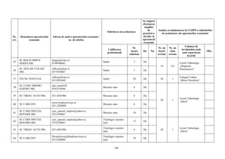 108
Nr.
crt.
Denumirea operatorului
economic
Adresa de mail a operatorului economic /
nr. de telefon
Solicitarea de şcolarizare
Se asigură
efectuarea
stagiilor
de
practică a
elevilor la
operatorul
economic
Analiza şi soluţionarea în CLDPS a solicitărilor
de şcolarizare ale operatorilor economici
Calificarea
profesională
Nr.
locuri
solicitate
Da Nu
Nr. de
locuri
avizate
Nr. de
clase
avizate
Unitatea de
învăţământ unde
sunt repartizate
locurile
Obs.
55
SC ROLIX IMPEX
SERIES SRL
dragos@rolix.ro
0749998642
Sudor 7 Da
14 0,5
Liceul Tehnologic
„Dragomir
Hurmuzescu”56
SC AFICAR UTILAJE
SRL
office@aficar.ro
0371010867
Sudor 7 Da
57 FECNE TOSTO SA
office@fecne.ro
0314201660
Sudor 28 Da 28 1
Colegiul Tehnic
„Miron Nicolescu”
58
SC LUMY IMPORT
EXPORT SRL
alex.zamfir28
0762370586
Mecanic auto 6 Da
28 1
Liceul Tehnologic
„Dacia”
59 SC TIRIAC AUTO SRL 031.6201986 Mecanic auto 6 Da
60 SC CARS INV
www.bradyservices.ro
031.2288880
Mecanic auto 6 Da
61
SC CARS SPECIAL
REPAIRS SRL
cars_special_repairs@yahoo.ro,
0723349661
Mecanic auto 10 Da
62
SC CARS SPECIAL
REPAIRS SRL
cars_special_repairs@yahoo.ro,
0723349661
Tinichigiu vopsitor
auto
12 Da
28 1
Liceul Tehnologic
„Dacia”
63 SC TIRIAC AUTO SRL 031.6201986
Tinichigiu vopsitor
auto
6 Da
64 SC CARS INV
florinchivoiu@bradyservices.ro,
0312288880
Tinichigiu vopsitor
auto
10 Da
 