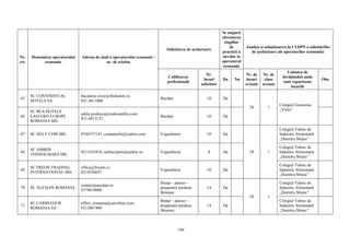 109
Nr.
crt.
Denumirea operatorului
economic
Adresa de mail a operatorului economic /
nr. de telefon
Solicitarea de şcolarizare
Se asigură
efectuarea
stagiilor
de
practică a
elevilor la
operatorul
economic
Analiza şi soluţionarea în CLDPS a solicitărilor
de şcolarizare ale operatorilor economici
Calificarea
profesională
Nr.
locuri
solicitate
Da Nu
Nr. de
locuri
avizate
Nr. de
clase
avizate
Unitatea de
învăţământ unde
sunt repartizate
locurile
Obs.
65
SC CONTINENTAL
HOTELS SA
bucatarie.izvor@ibishotels.ro
021.4011000
Bucătar 18 Da
28 1
Colegiul Economic
„Viilor”
66
SC BEA HOTELS
EASTERN EUROPE
ROMANIA SRL
adela.predescu@radessanblu.com
021.6013132
Bucătar 10 Da
67 SC NELY COM SRL 0744757143, comannellu@yahoo.com Frigotehnist 10 Da
28 1
Colegiul Tehnic de
Industrie Alimentară
„Dumitru Moţoc”
68
SC AMBER
TEHNOLOGIES SRL
0213101010, serban.petre@amber.ro Frigotehnist 8 Da
Colegiul Tehnic de
Industrie Alimentară
„Dumitru Moţoc”
69
SC FREON TRADING
INTERNATIONAL SRL
office@freonti.ro
0214236037
Frigotehnist 10 Da
Colegiul Tehnic de
Industrie Alimentară
„Dumitru Moţoc”
70 SC AUCHAN ROMANIA
contact@auchan.ro
0374810000
Brutar - patiser -
preparator produse
făinoase
14 Da
28 1
Colegiul Tehnic de
Industrie Alimentară
„Dumitru Moţoc”
71
SC CARREFOUR
ROMANIA SA
office_romania@carrefour.com,
0212067400
Brutar - patiser -
preparator produse
făinoase
14 Da
Colegiul Tehnic de
Industrie Alimentară
„Dumitru Moţoc”
 