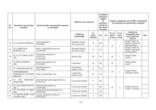 110
Nr.
crt.
Denumirea operatorului
economic
Adresa de mail a operatorului economic /
nr. de telefon
Solicitarea de şcolarizare
Se asigură
efectuarea
stagiilor
de
practică a
elevilor la
operatorul
economic
Analiza şi soluţionarea în CLDPS a solicitărilor
de şcolarizare ale operatorilor economici
Calificarea
profesională
Nr.
locuri
solicitate
Da Nu
Nr. de
locuri
avizate
Nr. de
clase
avizate
Unitatea de
învăţământ unde
sunt repartizate
locurile
Obs.
72 SC AUCHAN ROMANIA
contact@auchan.ro
037481000
Preparator produse
din carne şi peşte
14 Da
28 1
Colegiul Tehnic de
Industrie Alimentară
„Dumitru Moţoc”
73
SC CARREFOUR
ROMANIA SA
office_romania@carrefour.com,
0212067400
Preparator produse
din carne şi peşte
14 Da
Colegiul Tehnic de
Industrie Alimentară
„Dumitru Moţoc”
74
SC AUTO COBALCESCU
SRL
office@autocobalcescu.ro
0742217415
0374102300
Mecanic auto 28 Da 28 1
Colegiul Tehnic
„Carol I”
75
SC BOCAS PROJECT
SRL
bocas.project@gmail.com
0721456653
Frigotehnist 28 Da 28 1
Colegiul Tehnic
„Carol I”
76 SC LIMAROM 2000 SRL
office@limarom.ro
0214132463
Confecționer
produse textile
14 Da
28 1
Colegiul Tehnic
„Gheorghe Asachi”
77
INTREPRINDERE
INDIVIDUALA TEODOR
DRAGOS
teodor_felicia@yahoo.com
Confecționer
produse textile
25 Da
78
SC DM DROGERIE-
MARKTSRL
raluca.hartmann@dm-drogeriemarkt.ro,
0755193134
Comerciant-vânzător 17 Da
56 2
Colegiu Economic
„Costin C. Kirițescu”
79
SC C&A MODA RETAIL
SRL
silvana.baciu@canda.com,
0733917098
Comerciant-vânzător 6 Da
80
SC LEATHER & SHOE
SRL
carmen-elena.idriceanu@lsag.com,
0726307504
Comerciant-vânzător 2 Da
81
SC HERVIS SPORT AND
FASHION SRL
octavian.radu@hervis-sports.ro,
0728728450
Comerciant-vânzător 5 Da
 