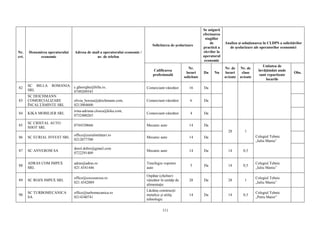 111
Nr.
crt.
Denumirea operatorului
economic
Adresa de mail a operatorului economic /
nr. de telefon
Solicitarea de şcolarizare
Se asigură
efectuarea
stagiilor
de
practică a
elevilor la
operatorul
economic
Analiza şi soluţionarea în CLDPS a solicitărilor
de şcolarizare ale operatorilor economici
Calificarea
profesională
Nr.
locuri
solicitate
Da Nu
Nr. de
locuri
avizate
Nr. de
clase
avizate
Unitatea de
învăţământ unde
sunt repartizate
locurile
Obs.
82
SC BILLA ROMANIA
SRL
c.gheorghe@billa.ro,
0749209545
Comerciant-vânzător 16 Da
83
SC DEICHMANN
COMERCIALIZARE
ÎNCALȚĂMINTE SRL
olivia_borzea@deichmann.com,
0213004600
Comerciant-vânzător 6 Da
84 KIKA MOBILIER SRL
irina-adriana.closca@kika.com,
0732400265
Comerciant-vânzător 4 Da
85
SC CRISTAL AUTO
SHOT SRL
0744330666 Mecanic auto 14 Da
28 1
Colegiul Tehnic
„Iuliu Maniu”
86 SC EURIAL INVEST SRL
office@eurialmilatari.ro
0212077700
Mecanic auto 14 Da
87 SC ANVEROM SA
dorel.dobre@gmail.com
0722291409
Mecanic auto 14 Da 14 0,5
88
ADRAS COM IMPEX
SRL
adras@adras.ro
021.4341446
Tinichigiu vopsitor
auto
5 Da 14 0,5
Colegiul Tehnic
„Iuliu Maniu”
89 SC ROZS IMPEX SRL
office@cocosurosu.ro
021.4342089
Ospătar (chelner)
vânzător în unităţi de
alimentaţie
28 Da 28 1
Colegiul Tehnic
„Iuliu Maniu”
90
SC TURBOMECANICA
SA
office@turbomecanica.ro
0214340741
Lăcătuş construcţii
metalice şi utilaj
tehnologic
14 Da 14 0,5
Colegiul Tehnic
„Petru Maior”
 