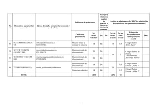 112
Nr.
crt.
Denumirea operatorului
economic
Adresa de mail a operatorului economic /
nr. de telefon
Solicitarea de şcolarizare
Se asigură
efectuarea
stagiilor
de
practică a
elevilor la
operatorul
economic
Analiza şi soluţionarea în CLDPS a solicitărilor
de şcolarizare ale operatorilor economici
Calificarea
profesională
Nr.
locuri
solicitate
Da Nu
Nr. de
locuri
avizate
Nr. de
clase
avizate
Unitatea de
învăţământ unde
sunt repartizate
locurile
Obs.
91
SC TURBOMECANICA
SA
office@turbomecanica.ro
0214340741
Mecanic utilaje şi
instalaţii în industrie
14 Da 14 0,5
Colegiul Tehnic
„Petru Maior”
92
SC TCR TELECOM
PROJECT SRL
victor.vidu@comunicare.ro
021.4206378
Electronist reţele de
telecomunicaţii
28 Da
28 1
Colegiul Tehnic de
Poştă şi
Telecomunicaţii
„Gheorghe Airinei”93
SC DOTRO TELECOM
SRL
virgiliu.marginean@dotrotelecom.ro
0731210474
Electronist reţele de
telecomunicaţii
28 Da
94 TELEKOM ROMANIA scoala_profesionala@telekom.ro
Electronist reţele de
telecomunicaţii
14 Da
28
0,5
Colegiul Tehnic
Feroviar ,,Mihai I”
Comerciant-vânzător 14 Da 0,5
Colegiul Tehnic
Feroviar ,,Mihai I”
TOTAL 1.330 1.176 42
 