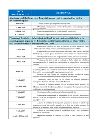 10
DATA
LIMITĂ/PERIOADA
EVENIMENTUL
Admiterea candidaţilor pe locurile speciale pentru romi şi a candidaţilor pentru
învăţământul special
15 mai 2015 Afişarea locurilor speciale pentru candidaţii romi
19 iunie 2015 Data limită pentru primirea cererilor de înscriere a candidaţilor pe locurile
speciale pentru romi
6-8 iulie 2015 Repartizarea candidaţilor pe locurile speciale pentru romi
9-11 iulie 2015 Înscrierea şi repartizarea candidaţilor pentru învăţământul special
Prima etapă de admitere în învăţământul liceal de stat, pentru candidaţii din seria
curentă, precum şi pentru cei din seriile anterioare care nu împlinesc 18 ani până la
data începerii cursurilor anului şcolar 2015 - 2016
-7 iulie 2015
Completarea opţiunilor în fişele de înscriere de către absolvenţii clasei
a VIII-a şi de către părinţii acestora, asistaţi de diriginţii claselor a VIII-a
Completarea fişelor de înscriere de către absolvenţii clasei a VIII-a proveniţi
din alte judeţe, la centrul special desemnat din judeţul pentru care solicită înscrierea
3-7 iulie 2015 Introducerea în baza de date computerizată a datelor din fişele de înscriere
4-8 iulie 2015
Verificarea, de către părinţi şi candidaţi, a fişelor editate de calculator,
corectarea greşelilor în baza de date computerizată şi listarea fişelor corectate din
calculator
9 iulie 2015
Termenul limită pentru transmiterea bazei de date de la centrele de înscriere
la centrul judeţean de admitere/al municipiului Bucureşti, precum şi a listei
absolvenţilor care nu participă la repartizarea computerizată
Predarea, de către comisia din centrul de înscriere, a fişelor de opţiuni
originale, la centrul de admitere judeţean/al municipiului Bucureşti
10 iulie 2015 Transmiterea bazei de date, de la centrele de admitere judeţene/al
municipiului Bucureşti, la Centrul Naţional de Admitere
11-12 iulie 2015
Verificarea şi corectarea bazelor de date de către Comisia Naţională de
Admitere şi comisiile de admitere judeţene/a municipiului Bucureşti, transmiterea
modificărilor la comisia naţională
13 iulie 2015 Corectarea erorilor şi confirmarea încheierii modificărilor
14 iulie 2015
Repartizarea computerizată în învăţământul liceal de stat a absolvenţilor
clasei a VIII-a care nu împlinesc 18 ani până la data începerii cursurilor anului
şcolar 2015 - 2016
15 iulie 2015
Afişarea în unităţile de învăţământ gimnazial a listelor cu absolvenţii
repartizaţi proveniţi din şcolile respective şi a listei cu locurile neocupate în
unităţile de învăţământul liceal de stat din judeţ/municipiul Bucureşti.
15 iulie 2015 Afişarea de către fiecare unitate de învăţământul liceal a listei candidaţilor
repartizaţi în acea unitate
16 iulie - 24 iulie 2015 Depunerea dosarelor de înscriere la şcolile la care candidaţii au fost
repartizaţi
 