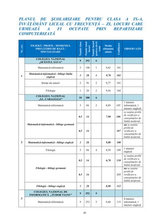 49
PLANUL DE ŞCOLARIZARE PENTRU CLASA A IX-A,
ÎNVĂŢĂMÂNT LICEAL CU FRECVENŢĂ – ZI, LOCURI CARE
URMEAZĂ A FI OCUPATE PRIN REPARTIZARE
COMPUTERIZATĂ
Nr.crt.
FILIERĂ / PROFIL / DOMENIUL
PREGĂTIRII DE BAZĂ /
SPECIALIZARE
Numărclase
Numărtotal
locuri
Numărlocuri
pentruelevii
romi
Media
ultimului
admis
Codificare
OBSERVAŢII
1
COLEGIUL NAŢIONAL
„SFÂNTUL SAVA”
9 252 6
Matematică-informatică 5 140 1 9,62 101
Matematică-informatică - bilingv limba
engleză
1 28 1 9,78 102
Ştiinţe ale naturii 2 56 2 9,77 103
Filologie 1 28 2 9,56 104
2
COLEGIUL NAŢIONAL
„I.L. CARAGIALE”
10 280 6
Matematică-informatică 3 84 2 8,89 105
1 intensiv
informatică, 1
intensiv engleză
Matematică-informatică - bilingv germană
0,5 14 7,90 106
se susţine probă
de verificare a
cunoştinţelor de
limbă modernă
0,5 14 107
nu se susţine
probă de
verificare a
cunoştinţelor de
limbă modernă
Matematică-informatică - bilingv engleză 1 28 9,08 108
Filologie 3 84 4 8,59 109
1 intensiv
engleză
Filologie - bilingv germană
0,5 14 6,78 110
se susţine probă
de verificare a
cunoştinţelor de
limbă modernă
0,5 14 111
nu se susţine
probă de
verificare a
cunoştinţelor de
limbă modernă
Filologie - bilingv engleză 1 28 8,90 112
3
COLEGIUL NAŢIONAL DE
INFORMATICĂ „TUDOR VIANU”
9 252 5
Matematică-informatică 9 252 5 9,44 113
8 intensiv
informatică, 1
intensiv engleză
 