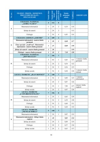 50
Nr.crt.
FILIERĂ / PROFIL / DOMENIUL
PREGĂTIRII DE BAZĂ /
SPECIALIZARE
Numărclase
Numărtotal
locuri
Numărlocuri
pentruelevii
romi
Media
ultimului
admis
Codificare
OBSERVAŢII
4
COLEGIUL NAŢIONAL
„AUREL VLAICU”
4 112 8
Matematică-informatică 1 28 2 6,18 114
Științe ale naturii 1 28 2 115
Filologie 2 56 4 6,45 116
5
COLEGIUL GERMAN „GOETHE” 4 109 2
Matematică-informatică - matern limba
germană
1 28 1 8,40 117
Clase speciale - profil real - Matematică-
informatică - matern limba germană
1 25 8,60 118
Științe ale naturii - matern limba germană 1 28 119
Filologie - matern limba germană 1 28 1 7,10 120
6
COLEGIUL NAŢIONAL
„ION NECULCE”
7 196 7
Matematică-informatică 3 84 1 8,45 121
1 intensiv limba
germană
Ştiinţe ale naturii 1 28 2 8,54 122
Filologie 1 28 2 8,36 123
Ştiinţe sociale 2 56 2 8,30 124
1 intensiv limba
italiană
7
LICEUL TEORETIC „JEAN MONNET” 5 140 7
Matematică-informatică 2 56 2 8,09 125
1 intensiv
informatică
Ştiinţe ale naturii 1 28 2 8,07 126
Filologie 1 28 1 7,98 127
intensiv limba
engleză
Ştiinţe sociale 1 28 2 8,07 128
8
LICEUL TEORETIC
„C-TIN BRÂNCOVEANU”
7 196 8
Matematică-informatică 1 28 1 6,65 129
Ştiinţe ale naturii 2 56 2 6,39 130
Filologie 2 56 2 6,68 131
Ştiinţe sociale 2 56 3 6,64 132
9
LICEUL TEORETIC
„NICOLAE IORGA”
5 140 7
Matematică-informatică 1 28 1 9,07 133
Matematică-informatică - bilingv limba
engleză
1 28 9,05 134
Ştiinţe ale naturii 1 28 2 8,89 135
Filologie 1 28 2 8,57 136
Ştiinţe sociale 1 28 2 8,63 137
 