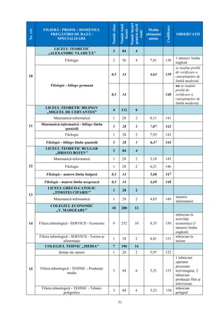51
Nr.crt. FILIERĂ / PROFIL / DOMENIUL
PREGĂTIRII DE BAZĂ /
SPECIALIZARE
Numărclase
Numărtotal
locuri
Numărlocuri
pentruelevii
romi
Media
ultimului
admis
Codificare
OBSERVAŢII
10
LICEUL TEORETIC
„ALEXANDRU VLAHUŢĂ”
3 84 4
Filologie 2 56 4 7,81 138
1 intensiv limba
engleză
Filologie - bilingv germană
0,5 14 4,63 139
se susţine probă
de verificare a
cunoştinţelor de
limbă modernă
0,5 14 140
nu se susţine
probă de
verificare a
cunoştinţelor de
limbă modernă
11
LICEUL TEORETIC BILINGV
„MIGUEL DE CERVANTES”
4 112 6
Matematică-informatică 1 28 2 8,11 141
Matematică-informatică - bilingv limba
spaniolă
1 28 1 7,07 142
Filologie 1 28 2 7,93 143
Filologie - bilingv limba spaniolă 1 28 1 6,47 144
12
LICEUL TEORETIC BULGAR
„HRISTO BOTEV”
3 84 4
Matematică-informatică 1 28 2 5,18 145
Filologie 1 28 2 6,21 146
Filologie - matern limba bulgară 0,5 14 5,68 147
Filologie - matern limba neogreacă 0,5 14 4,69 148
13
LICEUL GRECO-CATOLIC
„TIMOTEI CIPARIU”
1 28 2
Matematică-informatică 1 28 2 4,85 149
intensiv
informatică
14
COLEGIUL ECONOMIC
„V. MADGEARU”
10 280 12
Filiera tehnologică - SERVICII - Economic 9 252 10 8,35 150
tehnician în
activităţi
economice (1
intensiv limba
engleză)
Filiera tehnologică - SERVICII - Turism şi
alimentaţie
1 28 2 8,81 151
tehnician în
turism
15
COLEGIUL TEHNIC „MEDIA” 7 196 14
Ştiinţe ale naturii 1 28 2 5,97 152
Filiera tehnologică - TEHNIC - Producţie
media
3 84 6 5,51 153
1 tehnician
operator
procesare
text/imagine, 2
tehnician
producţie film şi
televiziune
Filiera tehnologică - TEHNIC - Tehnici
poligrafice
3 84 6 3,23 154
tehnician
poligraf
 
