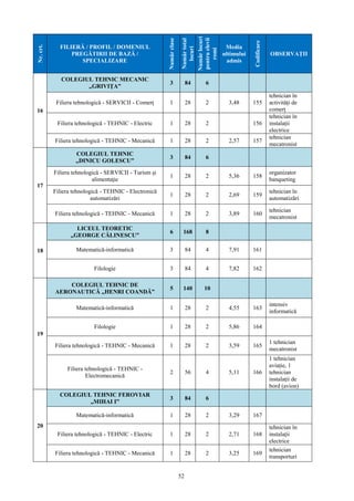 52
Nr.crt.
FILIERĂ / PROFIL / DOMENIUL
PREGĂTIRII DE BAZĂ /
SPECIALIZARE
Numărclase
Numărtotal
locuri
Numărlocuri
pentruelevii
romi
Media
ultimului
admis
Codificare
OBSERVAŢII
16
COLEGIUL TEHNIC MECANIC
„GRIVIŢA”
3 84 6
Filiera tehnologică - SERVICII - Comerţ 1 28 2 3,48 155
tehnician în
activităţi de
comerţ
Filiera tehnologică - TEHNIC - Electric 1 28 2 156
tehnician în
instalații
electrice
Filiera tehnologică - TEHNIC - Mecanică 1 28 2 2,57 157
tehnician
mecatronist
17
COLEGIUL TEHNIC
„DINICU GOLESCU”
3 84 6
Filiera tehnologică - SERVICII - Turism şi
alimentaţie
1 28 2 5,36 158
organizator
banqueting
Filiera tehnologică - TEHNIC - Electronică
automatizări
1 28 2 2,69 159
tehnician în
automatizări
Filiera tehnologică - TEHNIC - Mecanică 1 28 2 3,89 160
tehnician
mecatronist
18
LICEUL TEORETIC
„GEORGE CĂLINESCU”
6 168 8
Matematică-informatică 3 84 4 7,91 161
Filologie 3 84 4 7,82 162
19
COLEGIUL TEHNIC DE
AERONAUTICĂ „HENRI COANDĂ”
5 140 10
Matematică-informatică 1 28 2 4,55 163
intensiv
informatică
Filologie 1 28 2 5,86 164
Filiera tehnologică - TEHNIC - Mecanică 1 28 2 3,59 165
1 tehnician
mecatronist
Filiera tehnologică - TEHNIC -
Electromecanică
2 56 4 5,11 166
1 tehnician
aviație, 1
tehnician
instalaţii de
bord (avion)
20
COLEGIUL TEHNIC FEROVIAR
„MIHAI I”
3 84 6
Matematică-informatică 1 28 2 3,29 167
Filiera tehnologică - TEHNIC - Electric 1 28 2 2,71 168
tehnician în
instalaţii
electrice
Filiera tehnologică - TEHNIC - Mecanică 1 28 2 3,25 169
tehnician
transporturi
 