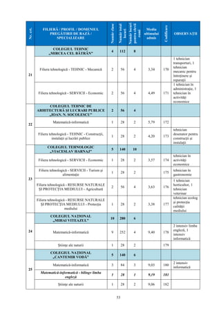 53
Nr.crt. FILIERĂ / PROFIL / DOMENIUL
PREGĂTIRII DE BAZĂ /
SPECIALIZARE
Numărclase
Numărtotal
locuri
Numărlocuri
pentruelevii
romi
Media
ultimului
admis
Codificare
OBSERVAŢII
21
COLEGIUL TEHNIC
„MIRCEA CEL BĂTRÂN”
4 112 8
Filiera tehnologică - TEHNIC - Mecanică 2 56 4 3,34 170
1 tehnician
transporturi, 1
tehnician
mecanic pentru
întreţinere şi
reparaţii
Filiera tehnologică - SERVICII - Economic 2 56 4 4,49 171
1 tehnician în
administraţie, 1
tehnician în
activităţi
economice
22
COLEGIUL TEHNIC DE
ARHITECTURĂ ŞI LUCRARI PUBLICE
„IOAN. N. SOCOLESCU”
2 56 4
Matematică-informatică 1 28 2 5,79 172
Filiera tehnologică - TEHNIC - Construcţii,
instalaţii şi lucrări publice
1 28 2 4,20 173
tehnician
desenator pentru
construcţii şi
instalaţii
23
COLEGIUL TEHNOLOGIC
„VIACESLAV HARNAJ”
5 140 10
Filiera tehnologică - SERVICII - Economic 1 28 2 3,57 174
tehnician în
activităţi
economice
Filiera tehnologică - SERVICII - Turism şi
alimentaţie
1 28 2 175
tehnician în
gastronomie
Filiera tehnologică - RESURSE NATURALE
ŞI PROTECŢIA MEDIULUI - Agricultură
2 56 4 3,63 176
1 tehnician
horticultor, 1
tehnician
veterinar
Filiera tehnologică - RESURSE NATURALE
ŞI PROTECŢIA MEDIULUI - Protecţia
mediului
1 28 2 3,38 177
tehnician ecolog
şi protecţia
calităţii
mediului
24
COLEGIUL NAŢIONAL
„MIHAI VITEAZUL”
10 280 6
Matematică-informatică 9 252 4 9,40 178
2 intensiv limba
engleză, 1
intensiv
informatică
Ştiinţe ale naturii 1 28 2 179
25
COLEGIUL NAŢIONAL
„CANTEMIR VODĂ”
5 140 6
Matematică-informatică 3 84 3 9,03 180
2 intensiv
informatică
Matematică-informatică - bilingv limba
engleză
1 28 1 9,19 181
Ştiinţe ale naturii 1 28 2 9,06 182
 