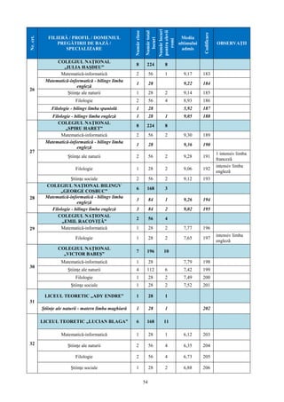 54
Nr.crt.
FILIERĂ / PROFIL / DOMENIUL
PREGĂTIRII DE BAZĂ /
SPECIALIZARE
Numărclase
Numărtotal
locuri
Numărlocuri
pentruelevii
romi
Media
ultimului
admis
Codificare
OBSERVAŢII
26
COLEGIUL NAŢIONAL
„IULIA HAŞDEU”
8 224 8
Matematică-informatică 2 56 1 9,17 183
Matematică-informatică - bilingv limba
engleză
1 28 9,22 184
Ştiinţe ale naturii 1 28 2 9,14 185
Filologie 2 56 4 8,93 186
Filologie - bilingv limba spaniolă 1 28 5,92 187
Filologie - bilingv limba engleză 1 28 1 9,05 188
27
COLEGIUL NAŢIONAL
„SPIRU HARET”
8 224 8
Matematică-informatică 2 56 2 9,30 189
Matematică-informatică - bilingv limba
engleză
1 28 9,36 190
Ştiinţe ale naturii 2 56 2 9,28 191
1 intensiv limba
franceză
Filologie 1 28 2 9,06 192
intensiv limba
engleză
Ştiinţe sociale 2 56 2 9,12 193
28
COLEGIUL NAŢIONAL BILINGV
„GEORGE COŞBUC”
6 168 3
Matematică-informatică - bilingv limba
engleză
3 84 1 9,26 194
Filologie - bilingv limba engleză 3 84 2 9,02 195
29
COLEGIUL NAŢIONAL
„EMIL RACOVIŢĂ”
2 56 4
Matematică-informatică 1 28 2 7,77 196
Filologie 1 28 2 7,65 197
intensiv limba
engleză
30
COLEGIUL NAŢIONAL
„VICTOR BABEŞ”
7 196 10
Matematică-informatică 1 28 7,79 198
Ştiinţe ale naturii 4 112 6 7,42 199
Filologie 1 28 2 7,49 200
Ştiinţe sociale 1 28 2 7,52 201
31
LICEUL TEORETIC „ADY ENDRE” 1 28 1
Științe ale naturii - matern limba maghiară 1 28 1 202
32
LICEUL TEORETIC „LUCIAN BLAGA” 6 168 11
Matematică-informatică 1 28 1 6,12 203
Ştiinţe ale naturii 2 56 4 6,35 204
Filologie 2 56 4 6,73 205
Ştiinţe sociale 1 28 2 6,88 206
 