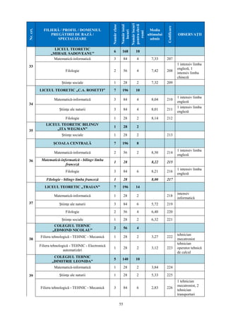 55
Nr.crt. FILIERĂ / PROFIL / DOMENIUL
PREGĂTIRII DE BAZĂ /
SPECIALIZARE
Numărclase
Numărtotal
locuri
Numărlocuri
pentruelevii
romi
Media
ultimului
admis
Codificare
OBSERVAŢII
33
LICEUL TEORETIC
„MIHAIL SADOVEANU”
6 168 10
Matematică-informatică 3 84 4 7,33 207
Filologie 2 56 4 7,42 208
1 intensiv limba
engleză, 1
intensiv limba
chineză
Ştiinţe sociale 1 28 2 7,32 209
34
LICEUL TEORETIC „C.A. ROSETTI” 7 196 10
Matematică-informatică 3 84 4 8,04 210
1 intensiv limba
engleză
Ştiinţe ale naturii 3 84 4 8,01 211
1 intensiv limba
engleză
Filologie 1 28 2 8,14 212
35
LICEUL TEORETIC BILINGV
„ITA WEGMAN”
1 28 2
Ştiinţe sociale 1 28 2 213
36
ŞCOALA CENTRALĂ 7 196 8
Matematică-informatică 2 56 2 8,50 214
1 intensiv limba
engleză
Matematică-informatică - bilingv limba
franceză
1 28 8,22 215
Filologie 3 84 6 8,21 216
1 intensiv limba
engleză
Filologie - bilingv limba franceză 1 28 8,00 217
37
LICEUL TEORETIC „TRAIAN” 7 196 14
Matematică-informatică 1 28 2 218
intensiv
informatică
Ştiinţe ale naturii 3 84 6 5,72 219
Filologie 2 56 4 6,40 220
Ştiinţe sociale 1 28 2 6,32 221
38
COLEGIUL TEHNIC
„EDMOND NICOLAU”
2 56 4
Filiera tehnologică - TEHNIC - Mecanică 1 28 2 3,27 222
tehnician
mecatronist
Filiera tehnologică - TEHNIC - Electronică
automatizări
1 28 2 3,12 223
tehnician
operator tehnică
de calcul
39
COLEGIUL TEHNIC
„DIMITRIE LEONIDA”
5 140 10
Matematică-informatică 1 28 2 3,84 224
Ştiinţe ale naturii 1 28 2 5,33 225
Filiera tehnologică - TEHNIC - Mecanică 3 84 6 2,83 226
1 tehnician
mecatronist, 2
tehnician
transporturi
 