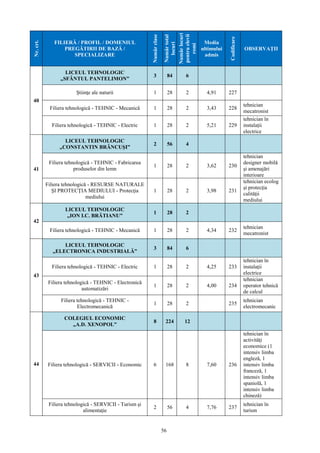 56
Nr.crt.
FILIERĂ / PROFIL / DOMENIUL
PREGĂTIRII DE BAZĂ /
SPECIALIZARE
Numărclase
Numărtotal
locuri
Numărlocuri
pentruelevii
romi
Media
ultimului
admis
Codificare
OBSERVAŢII
40
LICEUL TEHNOLOGIC
„SFÂNTUL PANTELIMON”
3 84 6
Ştiinţe ale naturii 1 28 2 4,91 227
Filiera tehnologică - TEHNIC - Mecanică 1 28 2 3,43 228
tehnician
mecatronist
Filiera tehnologică - TEHNIC - Electric 1 28 2 5,21 229
tehnician în
instalaţii
electrice
41
LICEUL TEHNOLOGIC
„CONSTANTIN BRÂNCUŞI”
2 56 4
Filiera tehnologică - TEHNIC - Fabricarea
produselor din lemn
1 28 2 3,62 230
tehnician
designer mobilă
şi amenajări
interioare
Filiera tehnologică - RESURSE NATURALE
ŞI PROTECŢIA MEDIULUI - Protecţia
mediului
1 28 2 3,98 231
tehnician ecolog
şi protecţia
calităţii
mediului
42
LICEUL TEHNOLOGIC
„ION I.C. BRĂTIANU”
1 28 2
Filiera tehnologică - TEHNIC - Mecanică 1 28 2 4,34 232
tehnician
mecatronist
43
LICEUL TEHNOLOGIC
„ELECTRONICA INDUSTRIALĂ”
3 84 6
Filiera tehnologică - TEHNIC - Electric 1 28 2 4,25 233
tehnician în
instalaţii
electrice
Filiera tehnologică - TEHNIC - Electronică
automatizări
1 28 2 4,00 234
tehnician
operator tehnică
de calcul
Filiera tehnologică - TEHNIC -
Electromecanică
1 28 2 235
tehnician
electromecanic
44
COLEGIUL ECONOMIC
„A.D. XENOPOL”
8 224 12
Filiera tehnologică - SERVICII - Economic 6 168 8 7,60 236
tehnician în
activităţi
economice (1
intensiv limba
engleză, 1
intensiv limba
franceză, 1
intensiv limba
spaniolă, 1
intensiv limba
chineză)
Filiera tehnologică - SERVICII - Turism şi
alimentaţie
2 56 4 7,76 237
tehnician în
turism
 