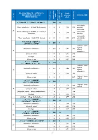 57
Nr.crt. FILIERĂ / PROFIL / DOMENIUL
PREGĂTIRII DE BAZĂ /
SPECIALIZARE
Numărclase
Numărtotal
locuri
Numărlocuri
pentruelevii
romi
Media
ultimului
admis
Codificare
OBSERVAŢII
45
COLEGIUL ECONOMIC „HERMES” 7 196 14
Filiera tehnologică - SERVICII - Economic 3 84 6 7,30 238
tehnician în
activităţi
economice
Filiera tehnologică - SERVICII - Turism şi
alimentaţie
2 56 4 7,24 239
tehnician în
hotelărie
Filiera tehnologică - SERVICII - Comerţ 2 56 4 7,04 240
tehnician în
activităţi de
comerţ
46
COLEGIUL NAŢIONAL
„MATEI BASARAB”
8 224 7
Matematică-informatică 4 112 1 8,95 241
1 intensiv limba
engleză, 1
intensiv
informatică
Ştiinţe ale naturii 2 56 2 8,96 242
Filologie 1 28 2 8,77 243
Ştiinţe sociale 1 28 2 8,92 244
47
LICEUL TEORETIC
„ALEXANDRU IOAN CUZA”
8 224 7
Matematică-informatică 4 112 1 8,44 245
1 intensiv limba
engleză, 1
intensiv
informatică
Ştiinţe ale naturii 2 56 3 8,64 246
Științe sociale 2 56 3 247
1 intensiv limba
engleză
48
LICEUL TEORETIC
„DANTE ALIGHIERI”
6 168 7
Matematică-informatică 2 56 2 7,79 248
1 intensiv limba
engleză
Ştiinţe ale naturii 1 28 2 7,99 249
Științe ale naturii - matern limba italiană 1 28 250
Filologie 1 28 2 8,00 251
Filologie - bilingv limba italiană 1 28 1 4,77 252
49
LICEUL TEORETIC
„BENJAMIN FRANKLIN”
5 140 10
Matematică-informatică 1 28 2 7,09 253
Ştiinţe ale naturii 2 56 4 6,99 254
Filologie 2 56 4 7,19 255
50
LICEUL TEORETIC
„NICHITA STĂNESCU”
5 140 10
Matematică-informatică 2 56 4 5,49 256
Ştiinţe sociale 3 84 6 6,08 257
51
LICEUL TEORETIC „DECEBAL” 5 140 8
Matematică-informatică 1 28 2 4,36 258
Filologie 1 28 2 6,62 259
Ştiinţe sociale 3 84 4 6,31 260
 