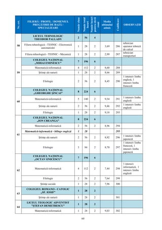 60
Nr.crt.
FILIERĂ / PROFIL / DOMENIUL
PREGĂTIRII DE BAZĂ /
SPECIALIZARE
Numărclase
Numărtotal
locuri
Numărlocuri
pentruelevii
romi
Media
ultimului
admis
Codificare
OBSERVAŢII
58
LICEUL TEHNOLOGIC
THEODOR PALLADY
2 56 4
Filiera tehnologică - TEHNIC - Electronică
automatizări
1 28 2 3,69 286
tehnician
operator tehnică
de calcul
Filiera tehnologică - TEHNIC - Mecanică 1 28 2 2,99 287
tehnician
transporturi
59
COLEGIUL NAŢIONAL
„MIHAI EMINESCU”
7 196 6
Matematică-informatică 4 112 2 8,60 288
Ştiinţe ale naturii 1 28 2 8,66 289
Filologie 2 56 2 8,45 290
1 intensiv limba
engleză, 1
intensiv limba
franceză
60
COLEGIUL NAŢIONAL
„GHEORGHE ŞINCAI”
8 224 6
Matematică-informatică 5 140 2 9,34 291
1 intensiv limba
engleză
Ştiinţe ale naturii 2 56 2 9,46 292
1 intensiv limba
engleză
Filologie 1 28 2 9,18 293
61
COLEGIUL NAŢIONAL
„ION CREANGA”
8 224 6
Matematică-informatică 2 56 2 8,96 294
Matematică-informatică - bilingv engleză 1 28 295
Ştiinţe ale naturii 2 56 2 8,92 296
1 intensiv limba
japoneză
Filologie 3 84 2 8,70 297
1 intensiv limba
franceză, 1
intensiv limba
japoneză
62
COLEGIUL NAŢIONAL
„OCTAV ONICESCU”
7 196 6
Matematică-informatică 4 112 2 7,44 298
1 intensiv
informatică, 1
intensiv limba
engleză
Filologie 2 56 2 7,64 299
Ştiinţe sociale 1 28 2 7,96 300
63
COLEGIUL ROMANO - CATOLIC
„SF. IOSIF”
1 28 2
Ştiinţe ale naturii 1 28 2 301
64
LICEUL TEOLOGIC ADVENTIST
”ŞTEFAN DEMETRESCU”
1 28 2
Matematică-informatică 1 28 2 9,03 302
 