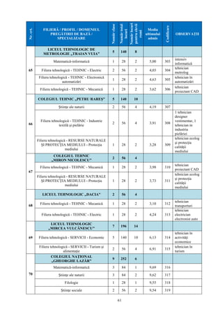 61
Nr.crt. FILIERĂ / PROFIL / DOMENIUL
PREGĂTIRII DE BAZĂ /
SPECIALIZARE
Numărclase
Numărtotal
locuri
Numărlocuri
pentruelevii
romi
Media
ultimului
admis
Codificare
OBSERVAŢII
65
LICEUL TEHNOLOGIC DE
METROLOGIE „TRAIAN VUIA”
5 140 8
Matematică-informatică 1 28 2 5,00 303
intensiv
informatică
Filiera tehnologică - TEHNIC - Electric 2 56 2 4,03 304
tehnician
metrolog
Filiera tehnologică - TEHNIC - Electronică
automatizări
1 28 2 4,63 305
tehnician în
automatizări
Filiera tehnologică - TEHNIC - Mecanică 1 28 2 3,62 306
tehnician
proiectant CAD
66
COLEGIUL TEHNIC „PETRU RAREŞ” 5 140 10
Ştiinţe ale naturii 2 56 4 4,19 307
Filiera tehnologică - TEHNIC - Industrie
textilă şi pielărie
2 56 4 3,91 308
1 tehnician
designer
vestimentar, 1
tehnician in
industria
pielăriei
Filiera tehnologică - RESURSE NATURALE
ŞI PROTECŢIA MEDIULUI - Protecţia
mediului
1 28 2 3,28 309
tehnician ecolog
şi protecţia
calităţii
mediului
67
COLEGIUL TEHNIC
„MIRON NICOLESCU”
2 56 4
Filiera tehnologică - TEHNIC - Mecanică 1 28 2 3,98 310
tehnician
proiectant CAD
Filiera tehnologică - RESURSE NATURALE
ŞI PROTECŢIA MEDIULUI - Protecţia
mediului
1 28 2 3,73 311
tehnician ecolog
şi protecţia
calităţii
mediului
68
LICEUL TEHNOLOGIC „DACIA” 2 56 4
Filiera tehnologică - TEHNIC - Mecanică 1 28 2 3,10 312
tehnician
transporturi
Filiera tehnologică - TEHNIC - Electric 1 28 2 4,24 313
tehnician
electrician
electronist auto
69
LICEUL TEHNOLOGIC
„MIRCEA VULCĂNESCU”
7 196 14
Filiera tehnologică - SERVICII - Economic 5 140 10 6,13 314
tehnician în
activităţi
economice
Filiera tehnologică - SERVICII - Turism şi
alimentaţie
2 56 4 6,91 315
tehnician în
turism
70
COLEGIUL NAŢIONAL
„GHEORGHE LAZĂR”
9 252 6
Matematică-informatică 3 84 1 9,69 316
Ştiinţe ale naturii 3 84 2 9,62 317
Filologie 1 28 1 9,55 318
Ştiinţe sociale 2 56 2 9,54 319
 