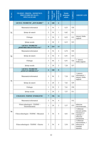 62
Nr.crt.
FILIERĂ / PROFIL / DOMENIUL
PREGĂTIRII DE BAZĂ /
SPECIALIZARE
Numărclase
Numărtotal
locuri
Numărlocuri
pentruelevii
romi
Media
ultimului
admis
Codificare
OBSERVAŢII
71
LICEUL TEORETIC „ION BARBU” 6 168 6
Matematică-informatică 2 56 1 8,35 320
Ştiinţe ale naturii 2 56 1 8,42 321
Filologie 1 28 2 8,22 322
intensiv limba
engleză
Ştiinţe sociale 1 28 2 8,15 323
72
LICEUL TEORETIC
„DIMITRIE BOLINTINEANU”
8 224 13
Matematică-informatică 2 56 4 6,74 324
Ştiinţe ale naturii 2 56 4 6,91 325
Filologie 3 84 3 6,91 326
1 intensiv
limba engleză
Ştiinţe sociale 1 28 2 7,28 327
73
LICEUL TEORETIC
„ŞTEFAN ODOBLEJA”
6 168 8
Matematică-informatică 3 84 2 7,34 328
1 intensiv
informatică, 1
intensiv limba
engleză
Ştiinţe ale naturii 1 28 2 7,62 329
Filologie 1 28 2 7,61 330
Ştiinţe sociale 1 28 2 7,57 331
74
COLEGIUL TEHNIC ENERGETIC 7 196 14
Matematică-informatică 2 56 4 332
Filiera tehnologică - TEHNIC -
Electromecanică
1 28 2 5,37 333
tehnician
electromecanic
Filiera tehnologică - TEHNIC - Mecanică 2 56 4 4,61 334
1 tehnician
mecanic pentru
întreţinere şi
reparaţii, 1
tehnician
mecatronist
Filiera tehnologică - TEHNIC - Electric 2 56 4 3,54 335
1 tehnician
electrotehnist, 1
tehnician în
instalaţii
electrice
 