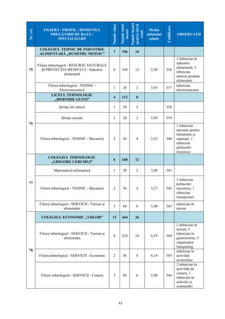 63
Nr.crt. FILIERĂ / PROFIL / DOMENIUL
PREGĂTIRII DE BAZĂ /
SPECIALIZARE
Numărclase
Numărtotal
locuri
Numărlocuri
pentruelevii
romi
Media
ultimului
admis
Codificare
OBSERVAŢII
75
COLEGIUL TEHNIC DE INDUSTRIE
ALIMENTARĂ „DUMITRU MOŢOC”
7 196 14
Filiera tehnologică - RESURSE NATURALE
ŞI PROTECŢIA MEDIULUI - Industrie
alimentară
6 168 12 2,50 336
3 tehnician în
industria
alimentară, 3
tehnician
analize produse
alimentare
Filiera tehnologică - TEHNIC -
Electromecanică
1 28 2 3,93 337
tehnician
electromecanic
76
LICEUL TEHNOLOGIC
„DIMITRIE GUSTI”
4 112 8
Ştiinţe ale naturii 1 28 2 338
Ştiinţe sociale 1 28 2 5,49 339
Filiera tehnologică - TEHNIC - Mecanică 2 56 4 2,52 340
1 tehnician
mecanic pentru
întreţinere şi
reparaţii, 1
tehnician
prelucrări
mecanice
77
COLEGIUL TEHNOLOGIC
„GRIGORE CERCHEZ”
6 168 12
Matematică-informatică 1 28 2 3,88 341
Filiera tehnologică - TEHNIC - Mecanică 2 56 4 3,27 342
1 tehnician
prelucrări
mecanice, 1
tehnician
transporturi
Filiera tehnologică - SERVICII - Turism şi
alimentaţie
3 84 6 5,40 343
tehnician în
turism
78
COLEGIUL ECONOMIC „VIILOR” 13 364 26
Filiera tehnologică - SERVICII - Turism şi
alimentaţie
8 224 16 6,19 344
2 tehnician în
turism, 3
tehnician în
gastronomie, 3
organizator
banqueting
Filiera tehnologică - SERVICII - Economic 2 56 4 6,14 345
tehnician în
activităţi
economice
Filiera tehnologică - SERVICII - Comerţ 3 84 6 5,98 346
2 tehnician în
activităţi de
comerţ, 1
tehnician în
achiziţii şi
contractări
 