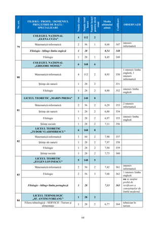 64
Nr.crt.
FILIERĂ / PROFIL / DOMENIUL
PREGĂTIRII DE BAZĂ /
SPECIALIZARE
Numărclase
Numărtotal
locuri
Numărlocuri
pentruelevii
romi
Media
ultimului
admis
Codificare
OBSERVAŢII
79
COLEGIUL NAŢIONAL
„ELENA CUZA”
4 112 2
Matematică-informatică 2 56 1 8,68 347
intensiv
informatică
Filologie - bilingv limba engleză 1 28 8,54 348
Filologie 1 28 1 8,45 349
80
COLEGIUL NAŢIONAL
„GRIGORE MOISIL”
6 168 6
Matematică-informatică 4 112 2 8,93 350
1 intensiv limba
engleză, 1
intensiv
informatică
Ştiinţe ale naturii 1 28 2 351
Filologie 1 28 2 8,88 352
intensiv limba
engleză
81
LICEUL TEORETIC „MARIN PREDA” 5 140 8
Matematică-informatică 2 56 2 6,29 353
2 intensiv
informatică
Ştiinţe ale naturii 1 28 2 6,88 354
Filologie 1 28 2 6,97 355
intensiv limba
engleză
Ştiinţe sociale 1 28 2 7,11 356
82
LICEUL TEORETIC
„TUDOR VLADIMIRESCU”
6 168 8
Matematică-informatică 3 84 2 7,90 357
Ştiinţe ale naturii 1 28 2 7,97 358
Filologie 1 28 2 7,94 359
Ştiinţe sociale 1 28 2 7,73 360
83
LICEUL TEORETIC
„EUGEN LOVINESCU”
5 140 5
Matematică-informatică 2 56 2 7,42 361
intensiv
informatică
Filologie 2 56 3 7,68 362
1 intensiv limba
engleză
Filologie - bilingv limba portugheză 1 28 7,13 363
nu se susţine
probă de
verificare a
cunoştinţelor de
limbă modernă
84
LICEUL TEHNOLOGIC
„SF. ANTIM IVIREANU”
1 28 2
Filiera tehnologică - SERVICII - Turism şi
alimentaţie
1 28 2 6,77 364
tehnician în
turism
 
