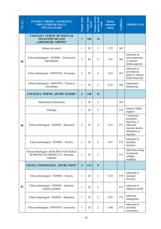 65
Nr.crt. FILIERĂ / PROFIL / DOMENIUL
PREGĂTIRII DE BAZĂ /
SPECIALIZARE
Numărclase
Numărtotal
locuri
Numărlocuri
pentruelevii
romi
Media
ultimului
admis
Codificare
OBSERVAŢII
85
COLEGIUL TEHNIC DE POŞTĂ ŞI
TELECOMUNICAŢII
„GHEORGHE AIRINEI”
7 196 14
Ştiinţe ale naturii 1 28 2 5,72 365
Filiera tehnologică - TEHNIC - Electronică
automatizări
3 84 6 3,91 366
tehnician de
telecomunicaţii
(1 intensiv
limba engleză)
Filiera tehnologică - SERVICII - Economic 2 56 4 5,63 367
tehnician în
activităţi de
poştă (1 intensiv
limba franceză)
Filiera tehnologică - SERVICII - Turism şi
alimentaţie
1 28 2 6,18 368
organizator
banqueting
86
COLEGIUL TEHNIC „PETRU MAIOR” 6 168 12
Matematică-informatică 1 28 2 369
Filologie 1 28 2 370
intensiv limba
engleză
Filiera tehnologică - TEHNIC - Mecanică 2 56 4 3,97 371
1 tehnician
prelucrări
mecanice, 1
tehnician
mecanic pentru
întreţinere şi
reparaţii
Filiera tehnologică - TEHNIC - Electric 1 28 2 3,87 372
tehnician în
instalaţii
electrice
Filiera tehnologică - RESURSE NATURALE
ŞI PROTECŢIA MEDIULUI - Protecţia
mediului
1 28 2 373
tehnician ecolog
şi protecţia
calităţii
mediului
87
LICEUL TEHNOLOGIC „PETRU PONI” 4 112 8
Filiera tehnologică - TEHNIC - Electric 1 28 2 3,33 374
tehnician în
instalaţii
electrice
Filiera tehnologică - TEHNIC - Industrie
textilă şi pielărie
1 28 2 375
tehnician în
industria textilă
Filiera tehnologică - TEHNIC - Mecanică 1 28 2 2,92 376
tehnician
transporturi
Filiera tehnologică - SERVICII - Economic 1 28 2 3,44 377
tehnician în
activităţi
economice
 