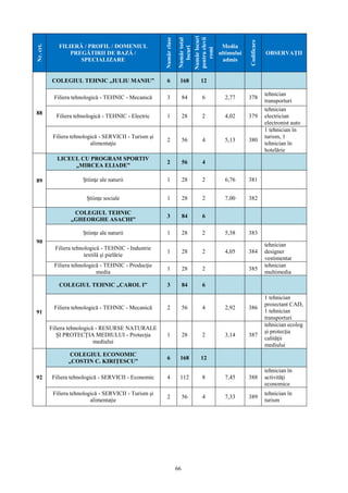 66
Nr.crt.
FILIERĂ / PROFIL / DOMENIUL
PREGĂTIRII DE BAZĂ /
SPECIALIZARE
Numărclase
Numărtotal
locuri
Numărlocuri
pentruelevii
romi
Media
ultimului
admis
Codificare
OBSERVAŢII
88
COLEGIUL TEHNIC „IULIU MANIU” 6 168 12
Filiera tehnologică - TEHNIC - Mecanică 3 84 6 2,77 378
tehnician
transporturi
Filiera tehnologică - TEHNIC - Electric 1 28 2 4,02 379
tehnician
electrician
electronist auto
Filiera tehnologică - SERVICII - Turism şi
alimentaţie
2 56 4 5,13 380
1 tehnician în
turism, 1
tehnician în
hotelărie
89
LICEUL CU PROGRAM SPORTIV
„MIRCEA ELIADE”
2 56 4
Ştiinţe ale naturii 1 28 2 6,76 381
Ştiinţe sociale 1 28 2 7,00 382
90
COLEGIUL TEHNIC
„GHEORGHE ASACHI”
3 84 6
Ştiinţe ale naturii 1 28 2 5,38 383
Filiera tehnologică - TEHNIC - Industrie
textilă şi pielărie
1 28 2 4,05 384
tehnician
designer
vestimentar
Filiera tehnologică - TEHNIC - Producţie
media
1 28 2 385
tehnician
multimedia
91
COLEGIUL TEHNIC „CAROL I” 3 84 6
Filiera tehnologică - TEHNIC - Mecanică 2 56 4 2,92 386
1 tehnician
proiectant CAD,
1 tehnician
transporturi
Filiera tehnologică - RESURSE NATURALE
ŞI PROTECŢIA MEDIULUI - Protecţia
mediului
1 28 2 3,14 387
tehnician ecolog
şi protecţia
calităţii
mediului
92
COLEGIUL ECONOMIC
„COSTIN C. KIRIŢESCU”
6 168 12
Filiera tehnologică - SERVICII - Economic 4 112 8 7,45 388
tehnician în
activităţi
economice
Filiera tehnologică - SERVICII - Turism şi
alimentaţie
2 56 4 7,33 389
tehnician în
turism
 