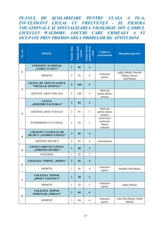 67
PLANUL DE ŞCOLARIZARE PENTRU CLASA A IX-A,
ÎNVĂŢĂMÂNT LICEAL CU FRECVENŢĂ - ZI, FILIERA
VOCAŢIONALĂ ŞI SPECIALIZAREA FILOLOGIE DIN CADRUL
LICEULUI WALDORF, LOCURI CARE URMEAZĂ A FI
OCUPATE PRIN PROMOVAREA PROBELOR DE APTITUDINI
Nr.crt.
PROFIL
Numărclase
Numărtotal
locuri
Numărlocuri
pentruelevii
romi
Calificare
profesională
Disciplină sportivă
1
COLEGIUL NAŢIONAL
„AUREL VLAICU”
2 56 4
SPORTIV 2 56 4
instructor
sportiv
rugby (băieţi), baschet
(băieţi), karate
(fete/băieţi)
2
LICEUL DE ARTE PLASTICE
”NICOLAE TONITZA”
5 140 5
ARTISTIC-ARTE VIZUALE 5 140 5
tehnician
pentru tehnici
artistice
3
LICEUL
„DIMITRIE PACIUREA”
3 84 4
ARTISTIC-ARTE VIZUALE 2 56 2
tehnician
pentru tehnici
artistice
PATRIMONIU-CULTURAL 1 28 2
conservare-
restaurare
bunuri
culturale
4
COLEGIUL NAŢIONAL DE
MUZICĂ „GEORGE ENESCU”
2 56 4
ARTISTIC-MUZICĂ 2 56 4 instrumentist
5
LICEUL GRECO-CATOLIC
„TIMOTEI CIPARIU”
1 28 2
TEOLOGIC 1 28 2
6
COLEGIUL TEHNIC „MEDIA” 2 56 4
SPORTIV 2 56 4
instructor
sportiv
handbal (fete/băieţi)
7
COLEGIUL TEHNIC
„DINICU GOLESCU”
1 28 2
SPORTIV 1 28 2
instructor
sportiv
rugby (băieţi)
8
COLEGIUL TEHNIC
FEROVIAR „MIHAI I”
3 84 6
SPORTIV 3 84 6
instructor
sportiv
volei (fete/băieţi), fotbal
(băieţi)
 